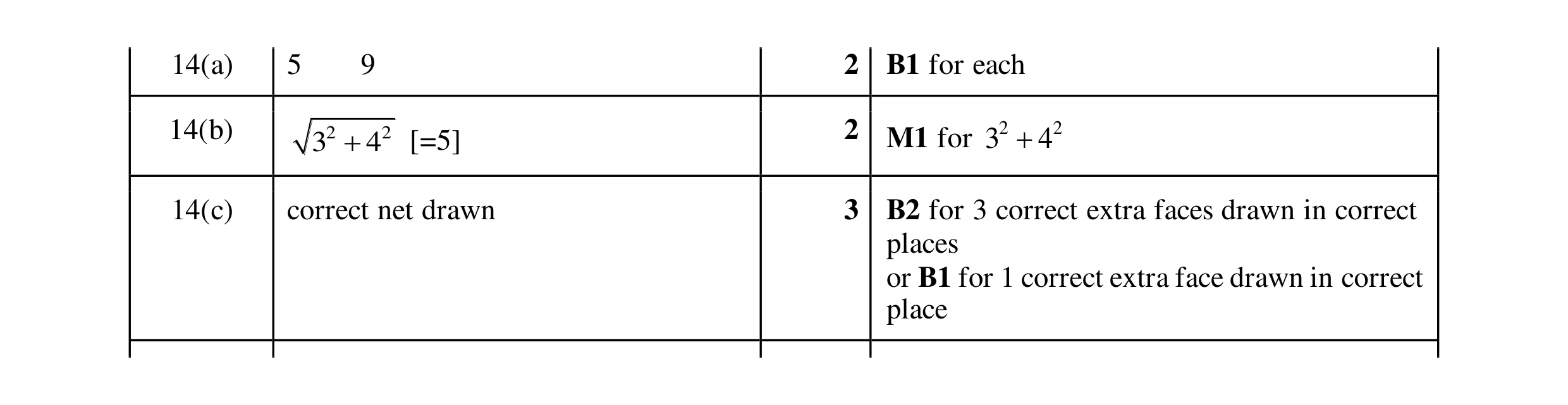 Mark scheme for question 32