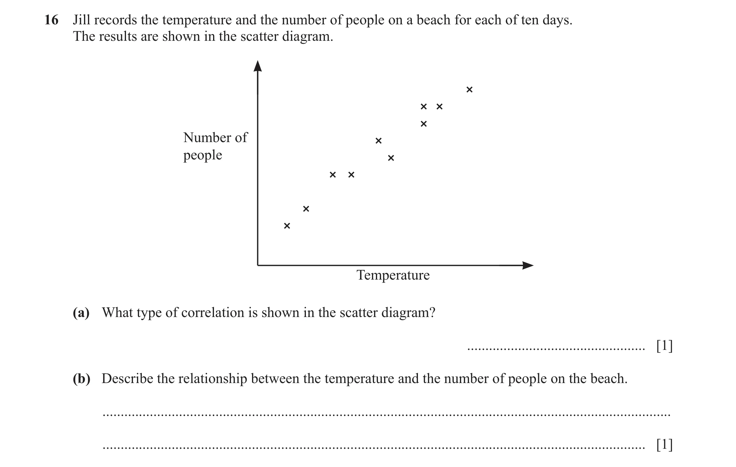 Question 32: Jill records the temperature and the number of people on a beach for each of ten days. The results are shown in the scatter diagram. Number…