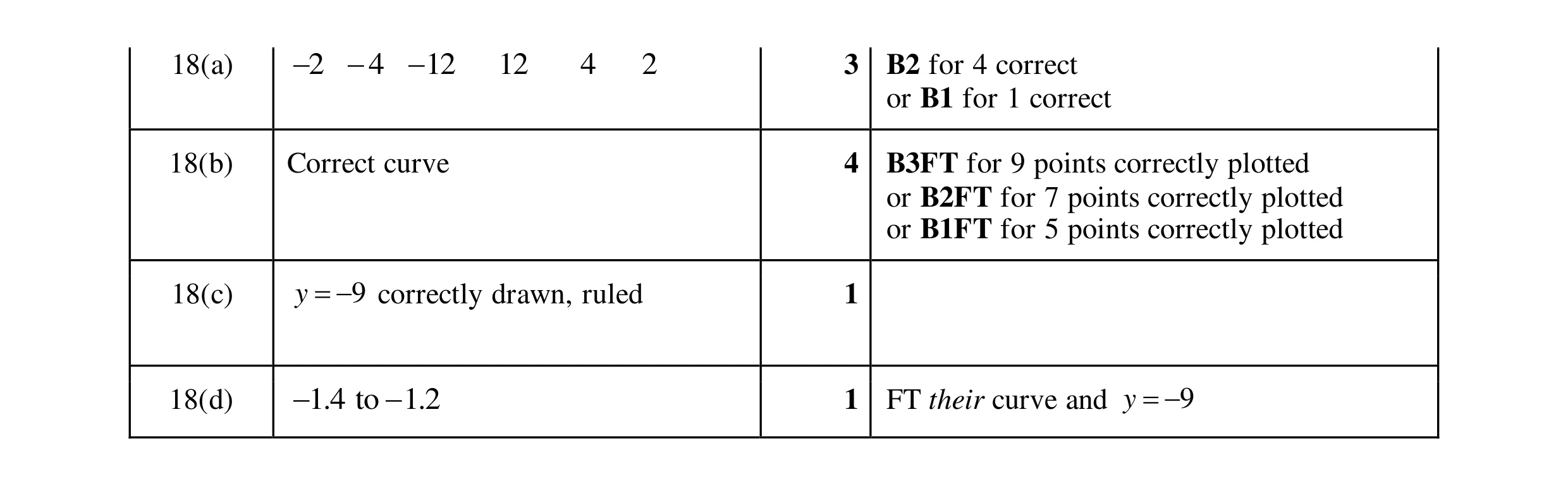 Mark scheme for question 161