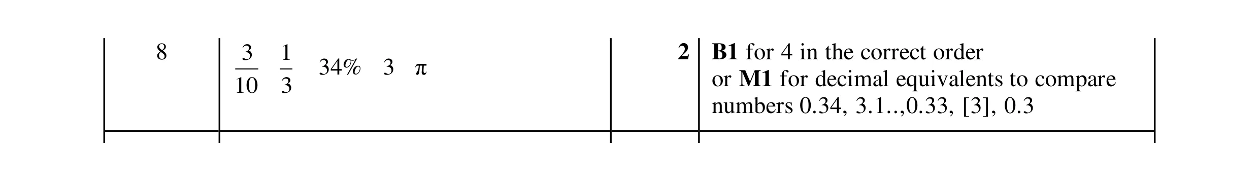 Mark scheme for question 40