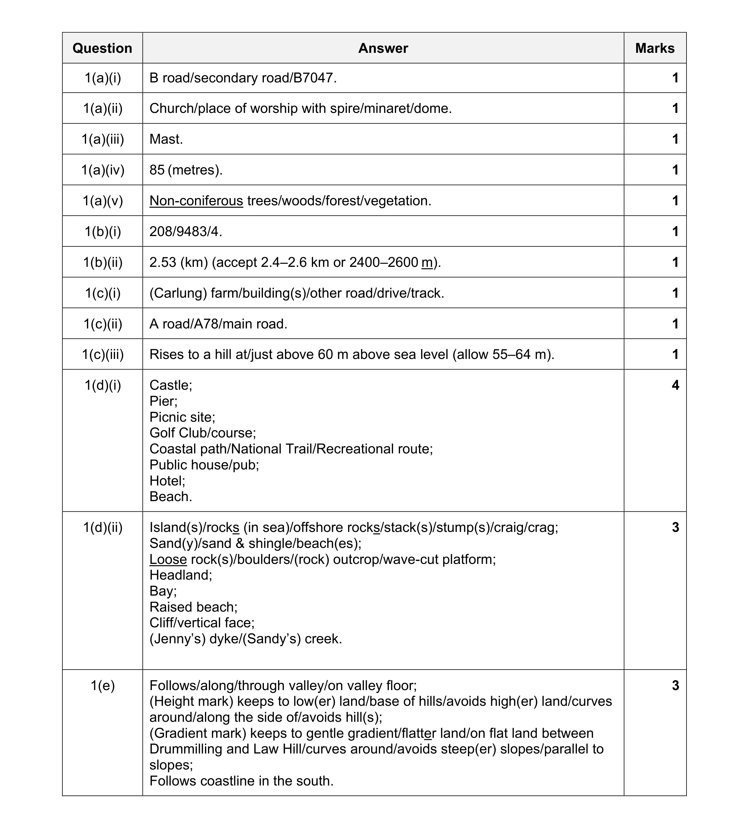 Mark scheme for question 45