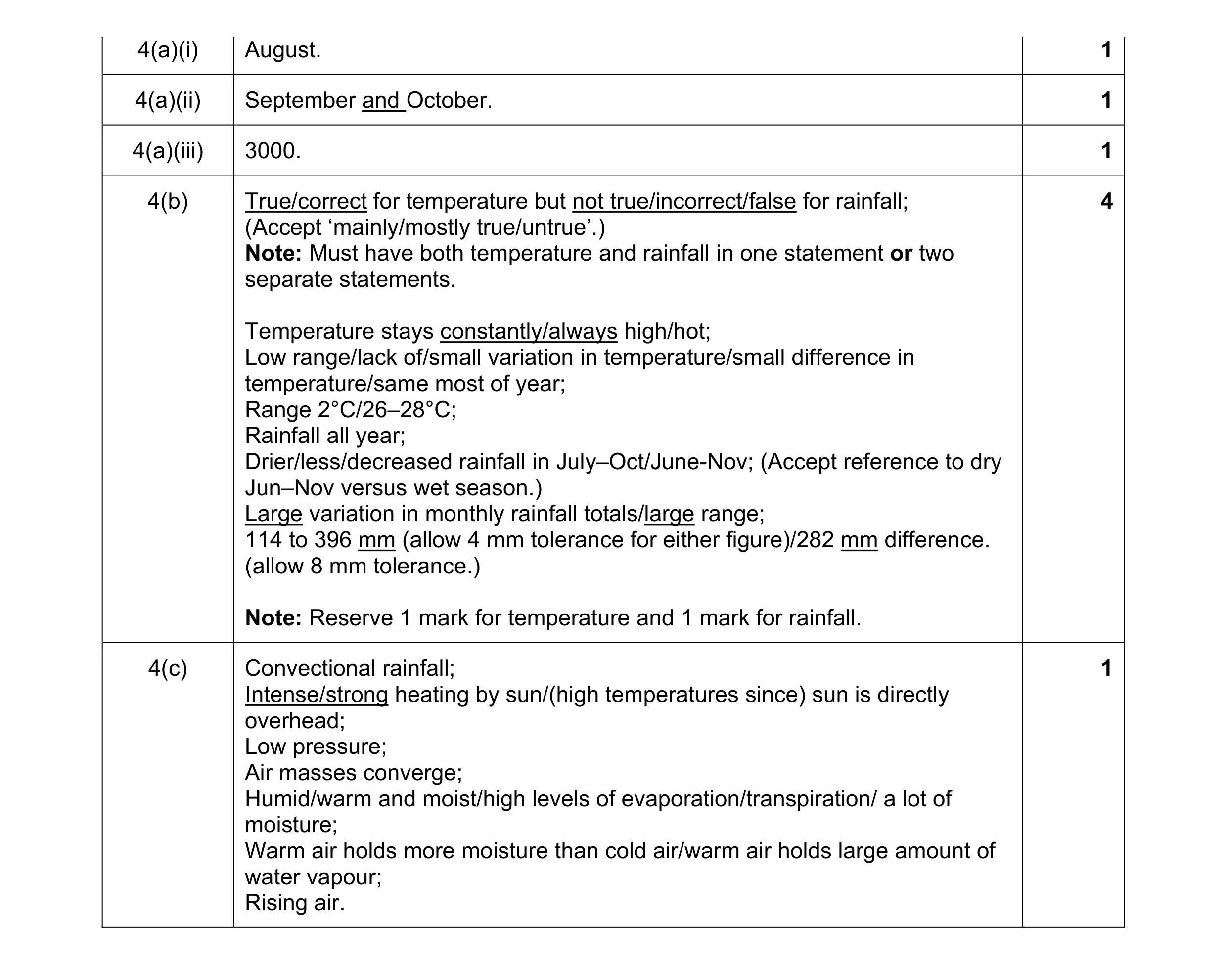 Mark scheme for question 30