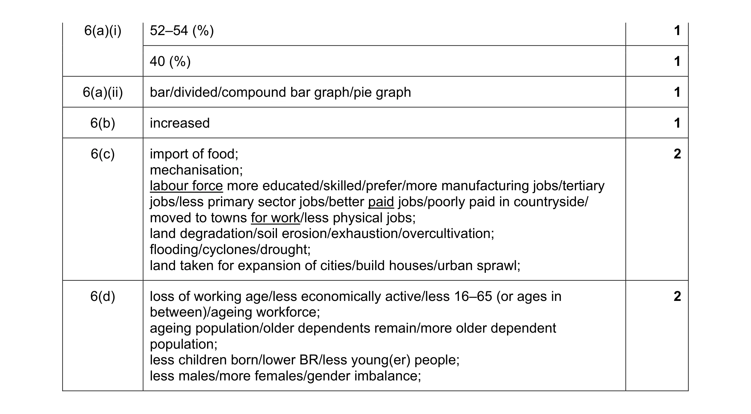 Mark scheme for question 17