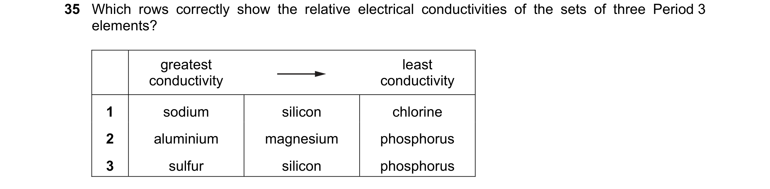 Question 19: Which rows correctly show the relative electrical conductivities of the sets of three Period 3 elements? greatest least conductivity conduc…