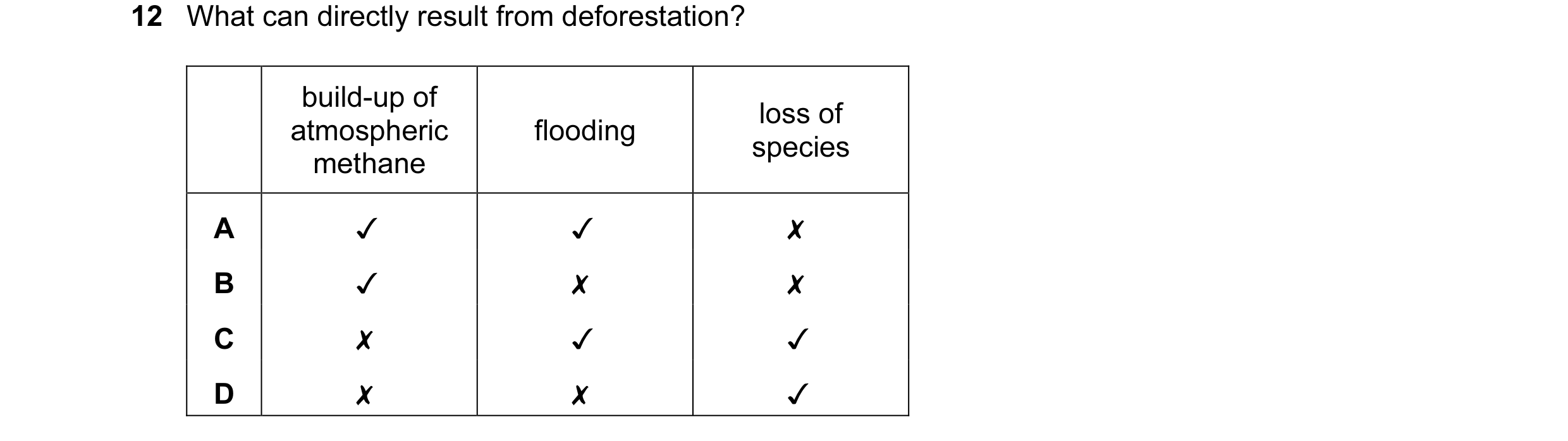 Question 8: What can directly result from deforestation?
build-up of
atmospheric flooding
methane
loss of
species
0 OD >
«x « &
~~ { & &
\ \ x x
