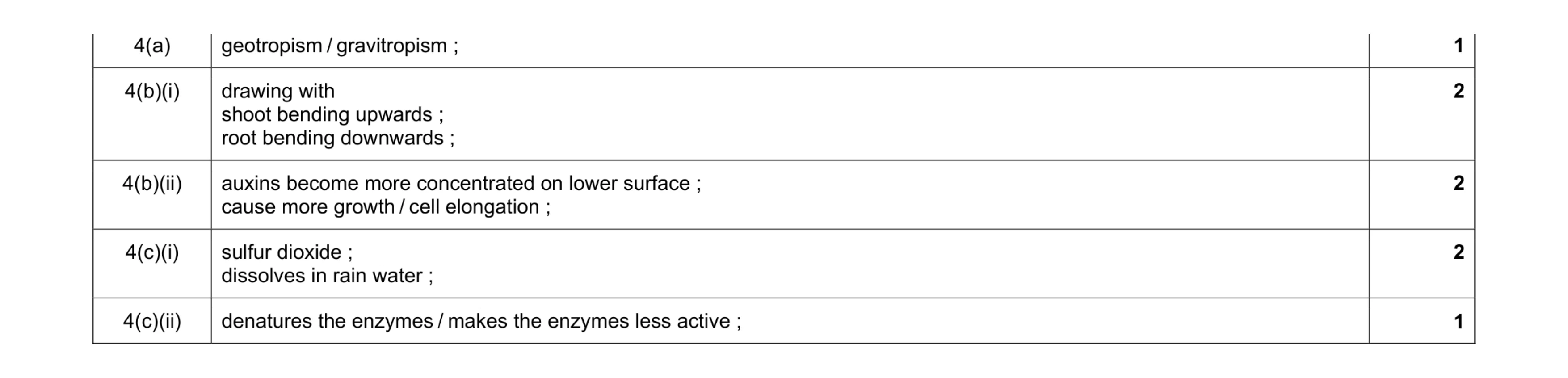 Mark scheme for question 4
