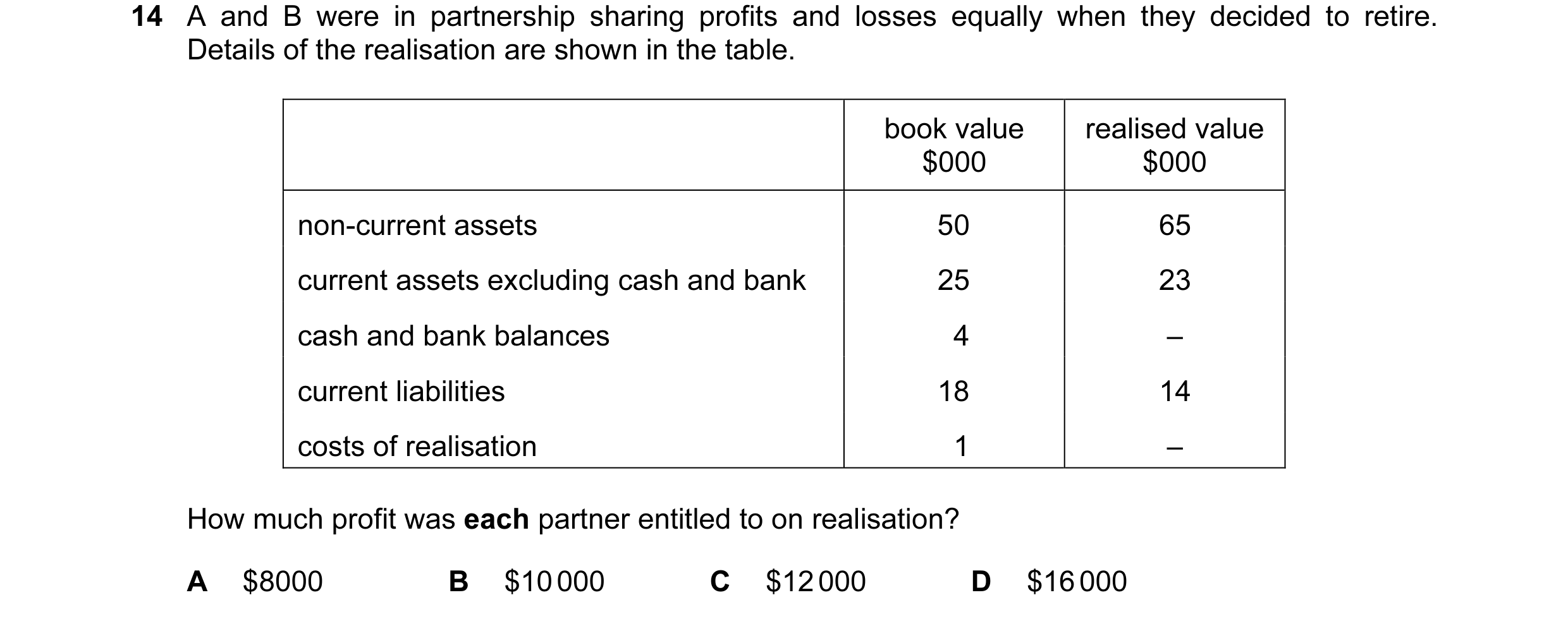 Question 184: A and B were in partnership sharing profits and losses equally when they decided to retire. Details of the realisation are shown in the tab…