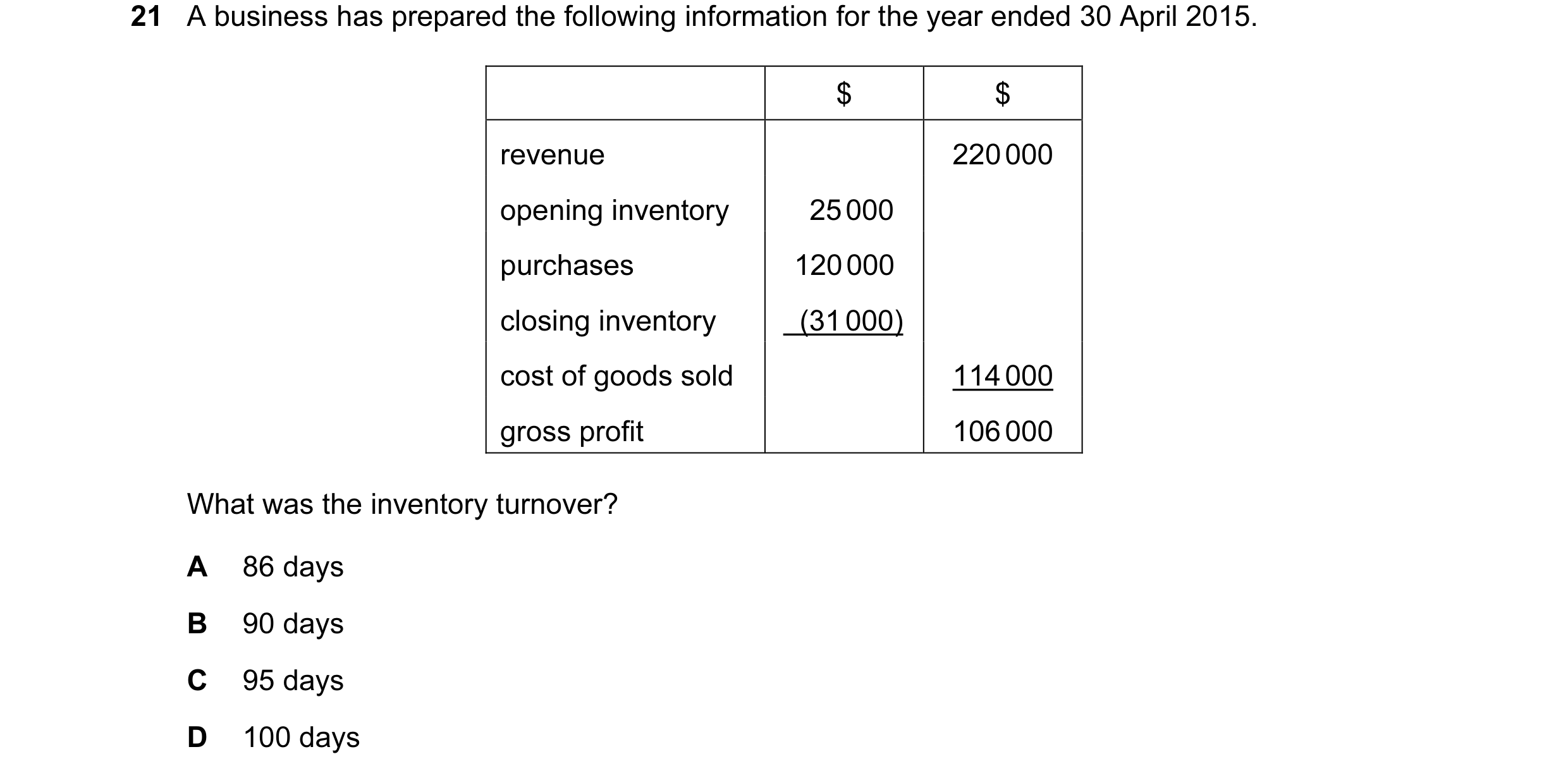 Question 212: A business has prepared the following information for the year ended 30 April 2015. $ $ revenue 220 000 opening inventory 25 000 purchases …