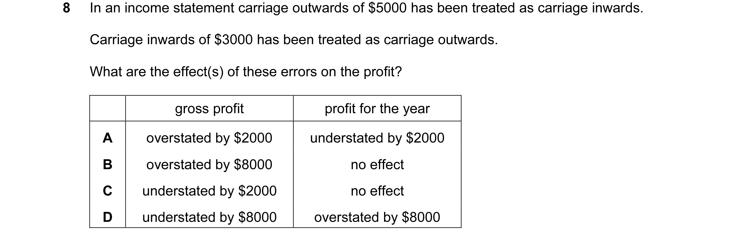 Question 172: In an income statement carriage outwards of $5000 has been treated as carriage inwards. Carriage inwards of $3000 has been treated as carri…