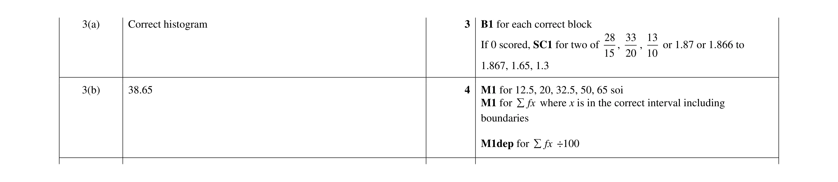 Mark scheme for question 15
