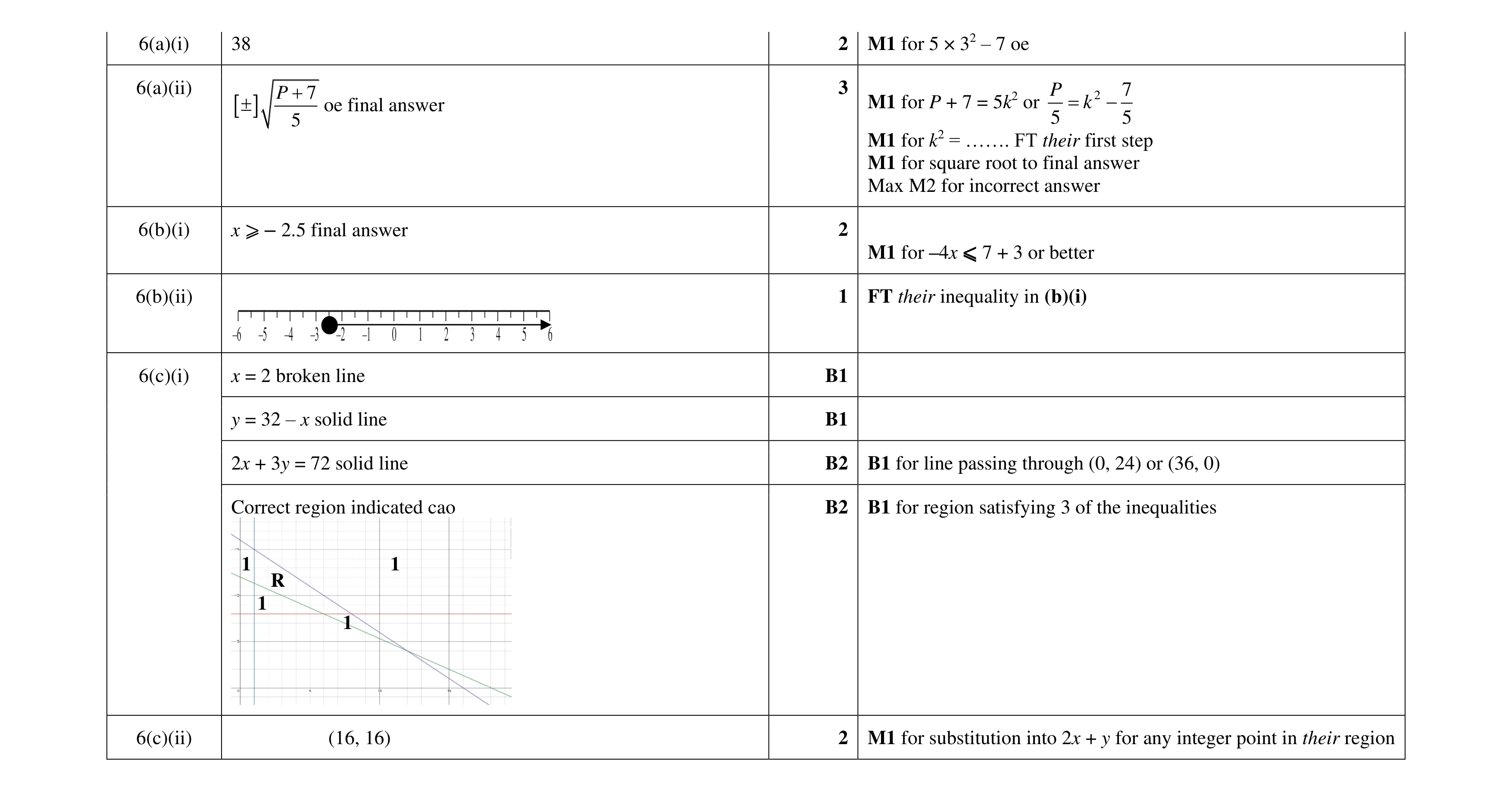 Mark scheme for question 16