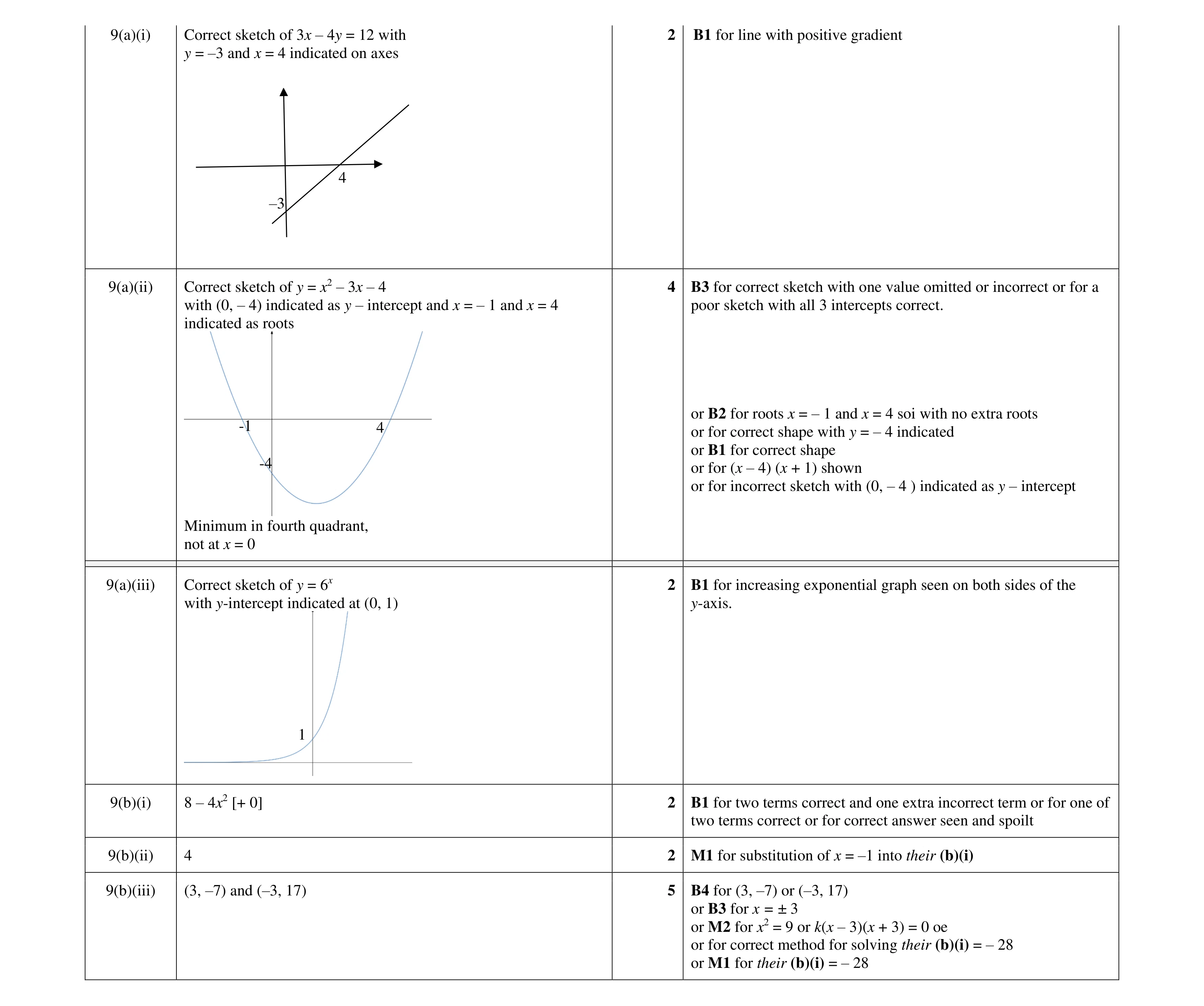Mark scheme for question 33