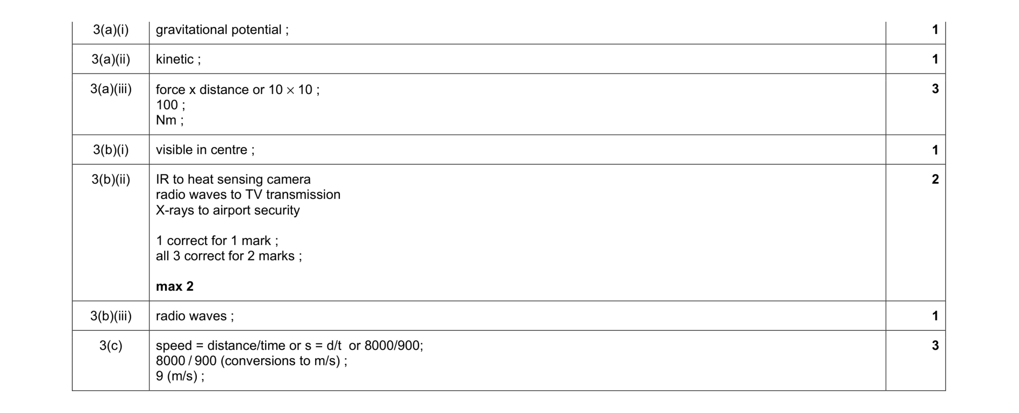 Mark scheme for question 21