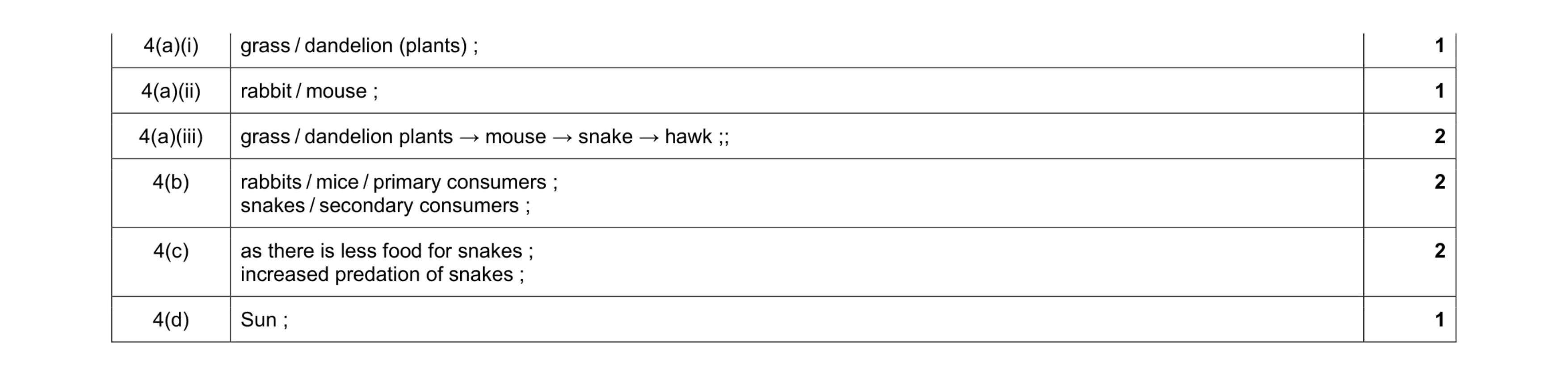 Mark scheme for question 5