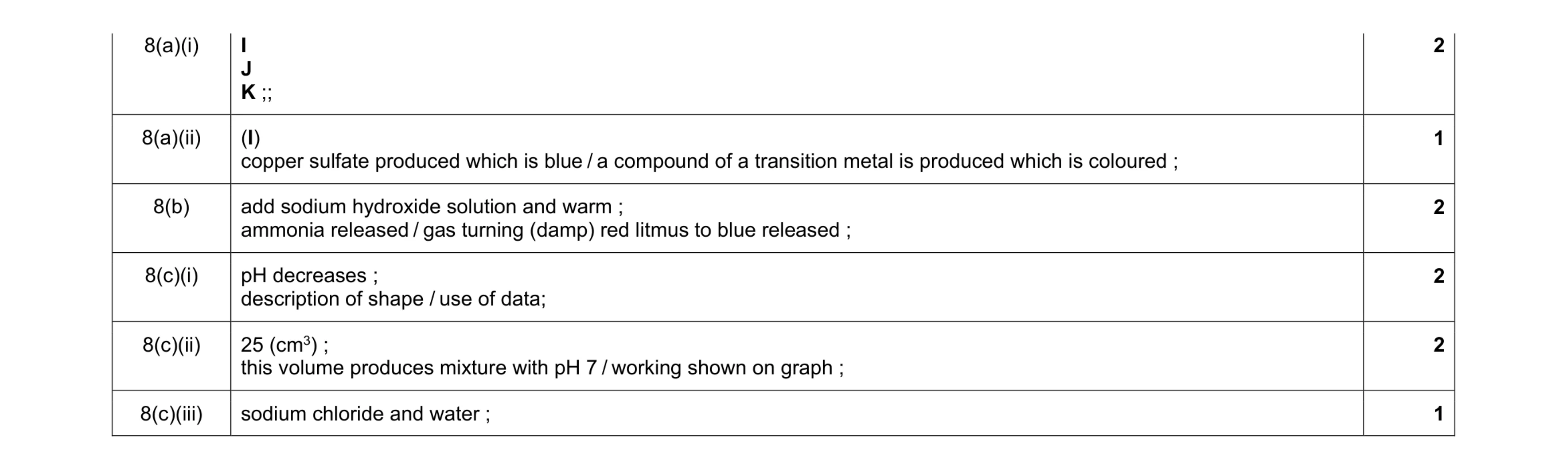 Mark scheme for question 10
