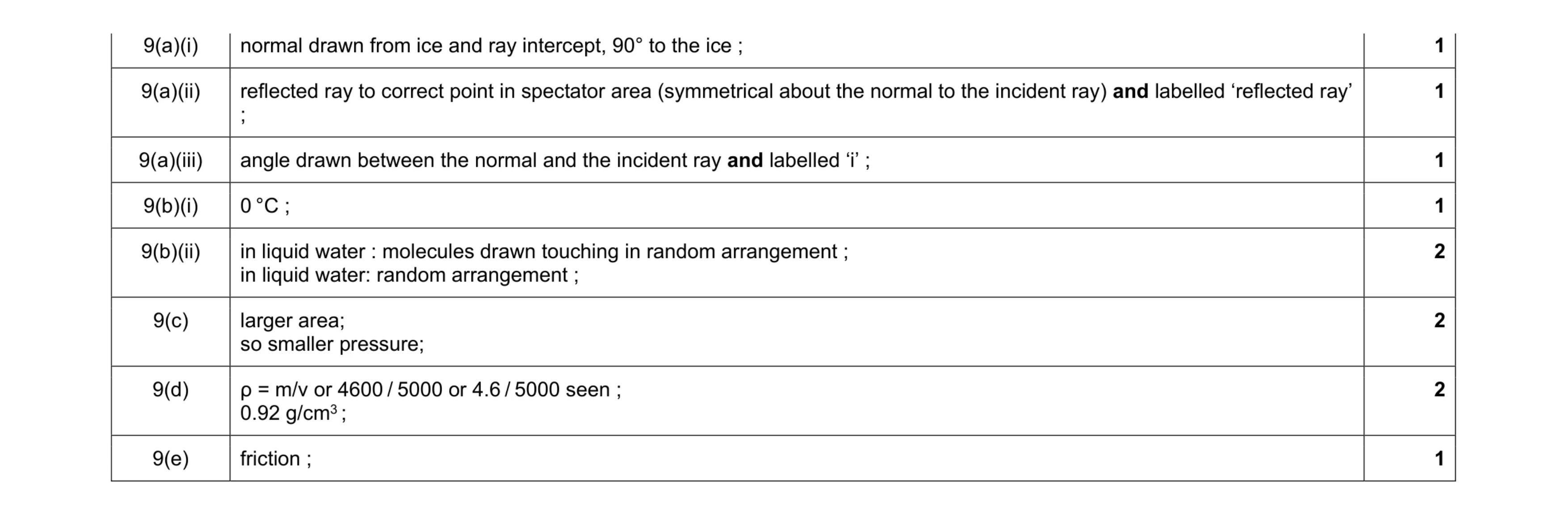 Mark scheme for question 14