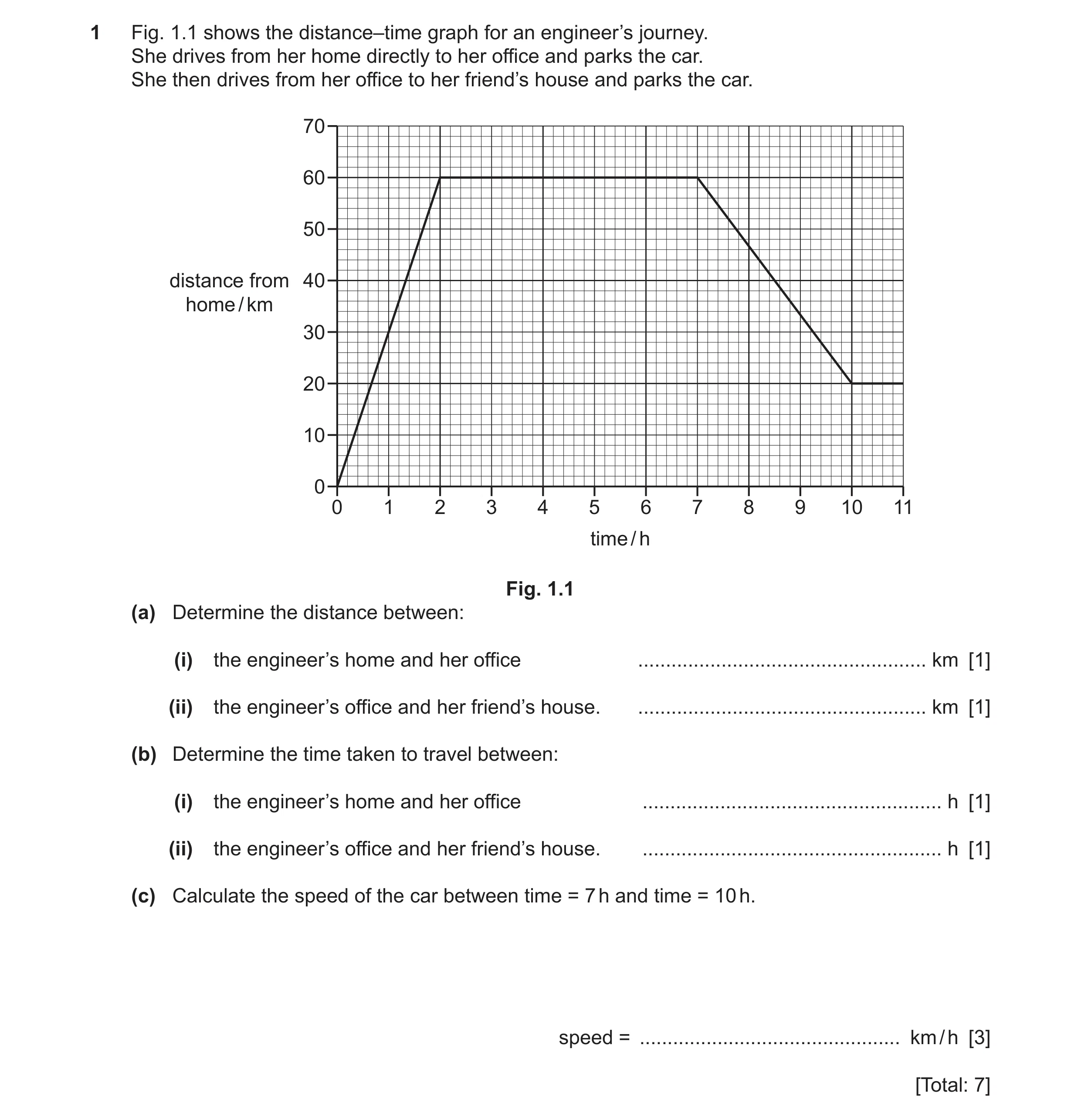 Question 52: Fig. 1.1 shows the distance–time graph for an engineer’s journey. She drives from her home directly to her office and parks the car. She th…