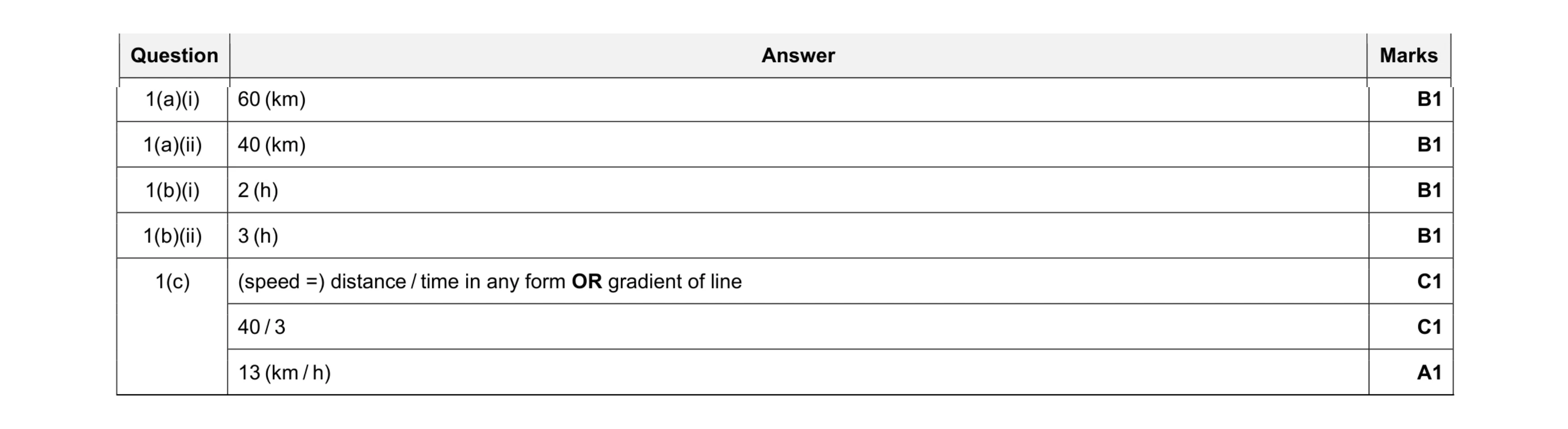 Mark scheme for question 52