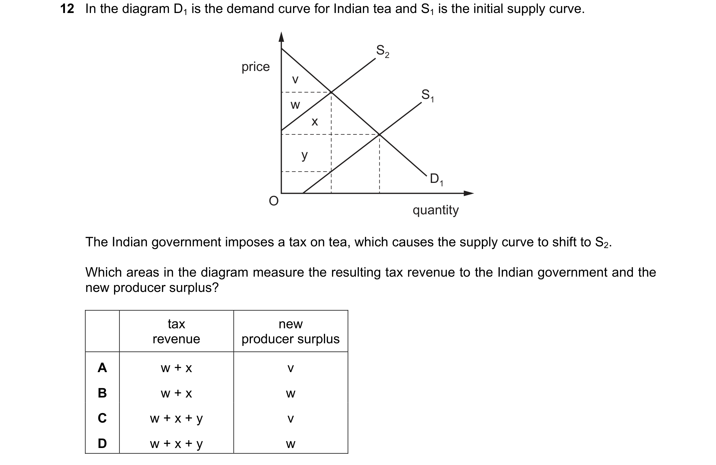 Question 85: In the diagram D1 is the demand curve for Indian tea and S1 is the initial supply curve. S2 price v S1 w x y D1 O quantity The Indian gover…