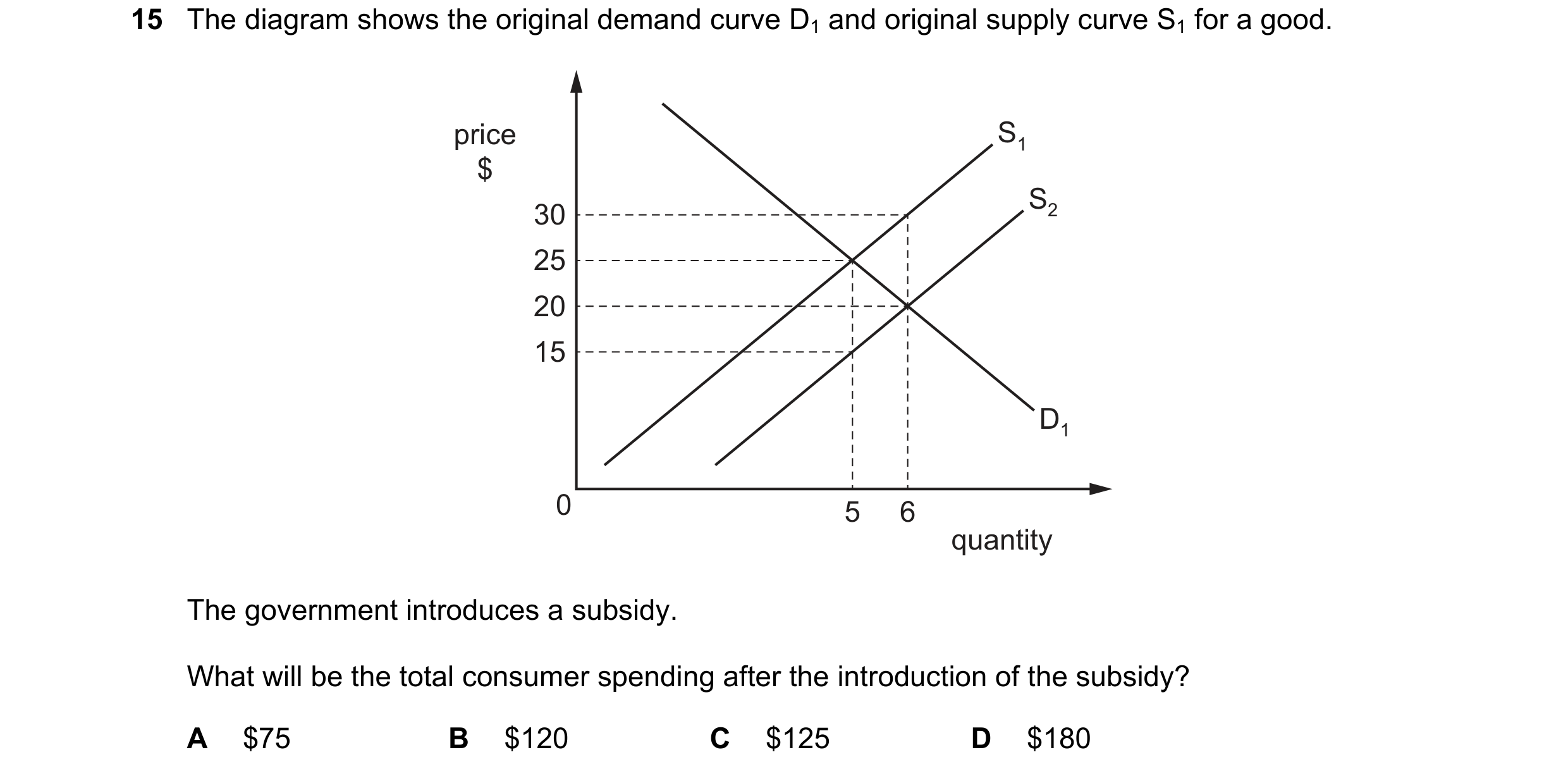 Question 195: The diagram shows the original demand curve D1 and original supply curve S1 for a good. price S1 $ S2 30 25 20 15 D1 0 5 6 quantity The gov…