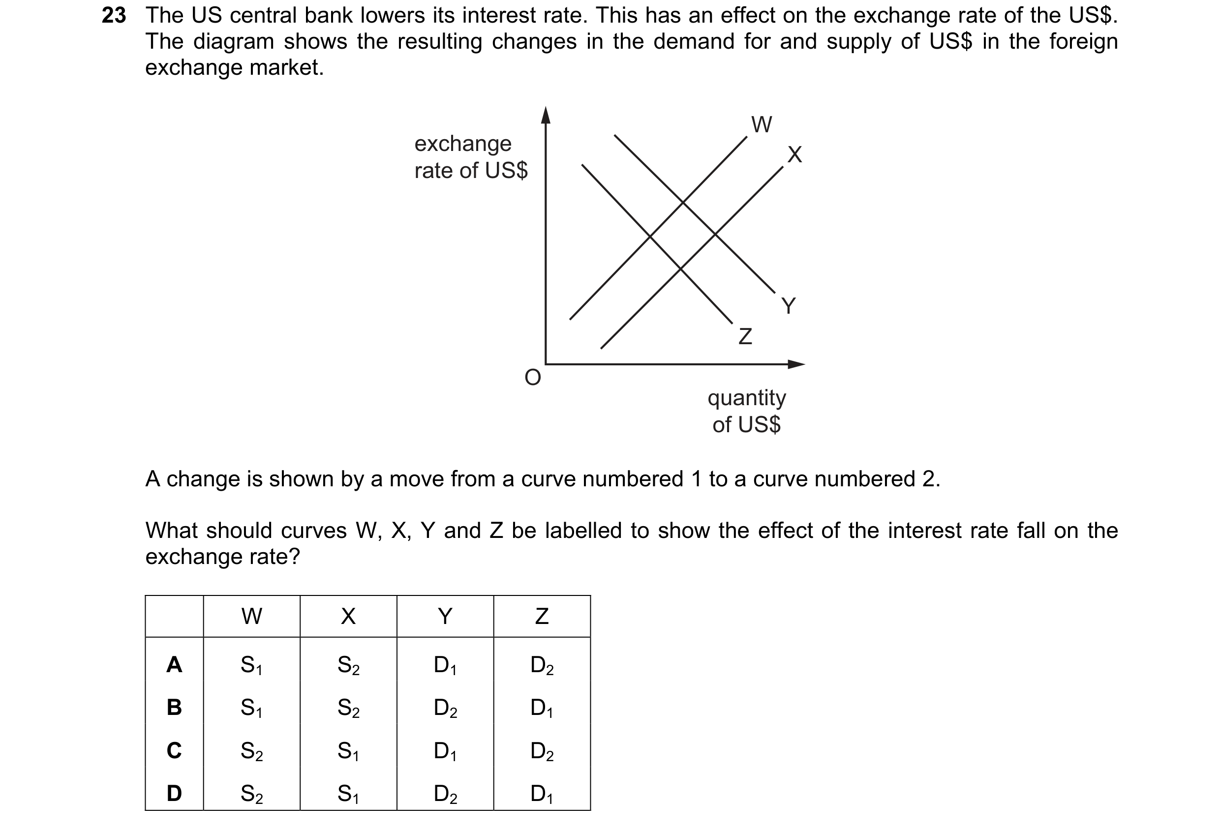 Question 172: The US central bank lowers its interest rate. This has an effect on the exchange rate of the US$. The diagram shows the resulting changes i…