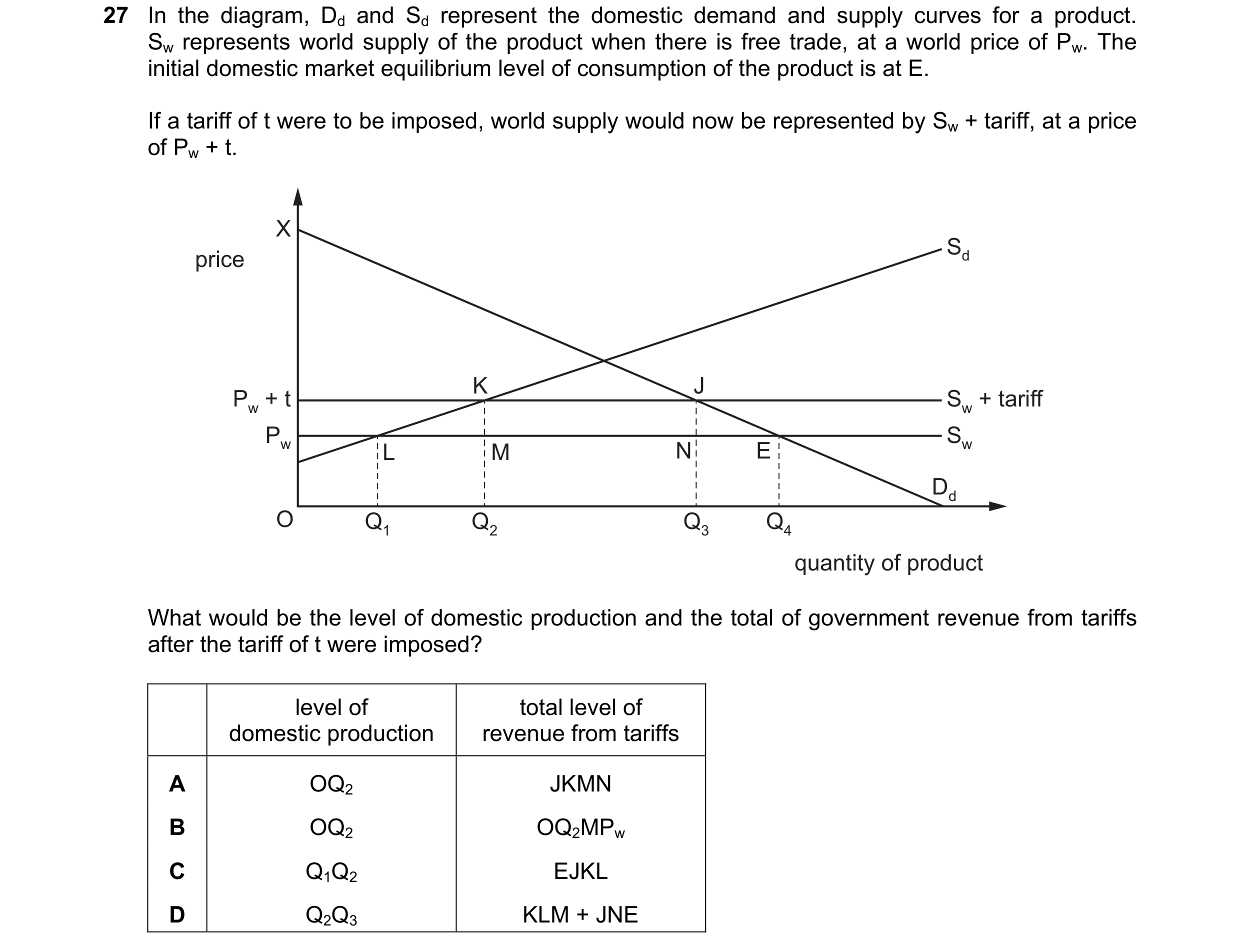 Question 110: In the diagram, Dd and Sd represent the domestic demand and supply curves for a product. Sw represents world supply of the product when the…