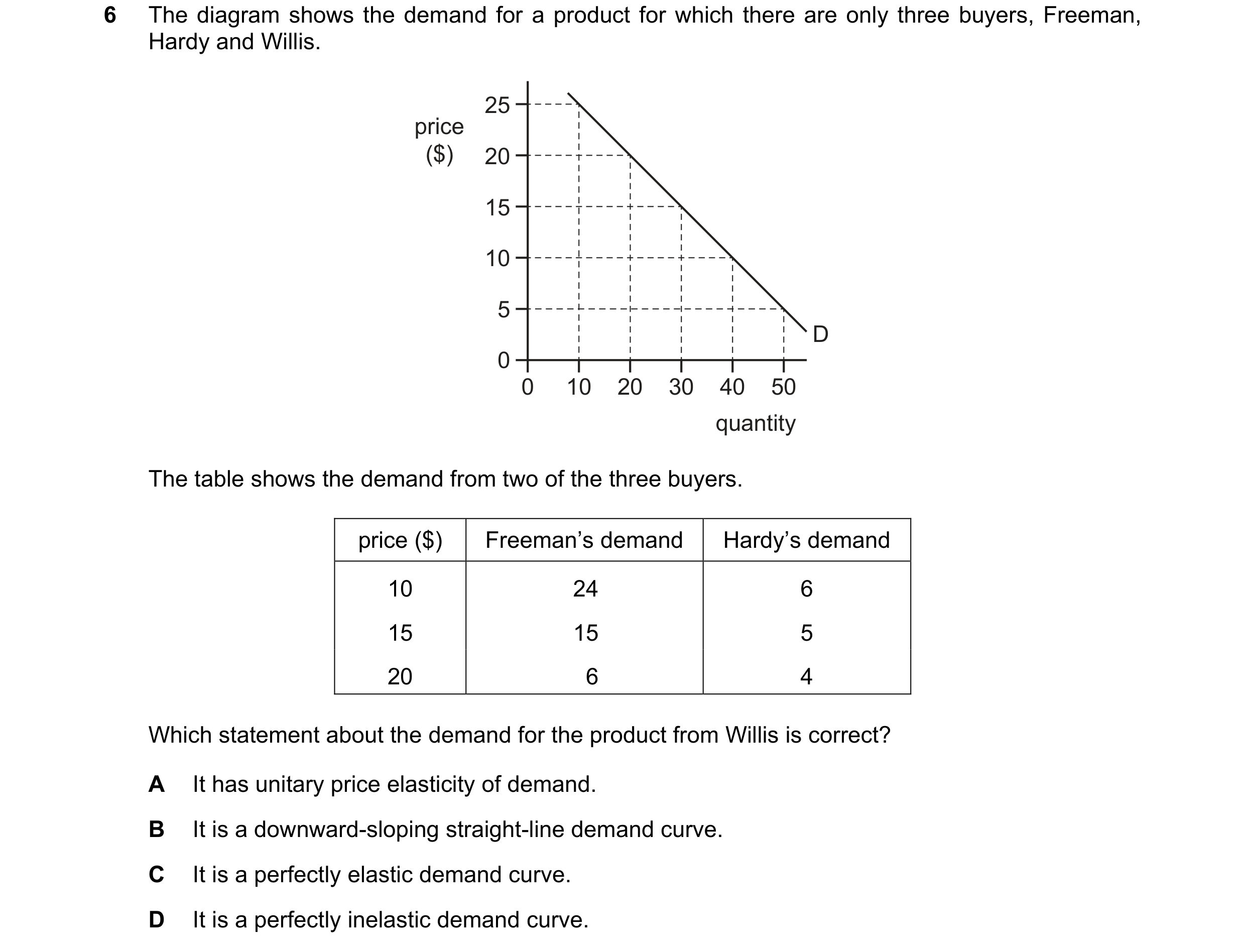 Question 155: The diagram shows the demand for a product for which there are only three buyers, Freeman, Hardy and Willis. 25 price ($) 20 15 10 5 D 0 0 …