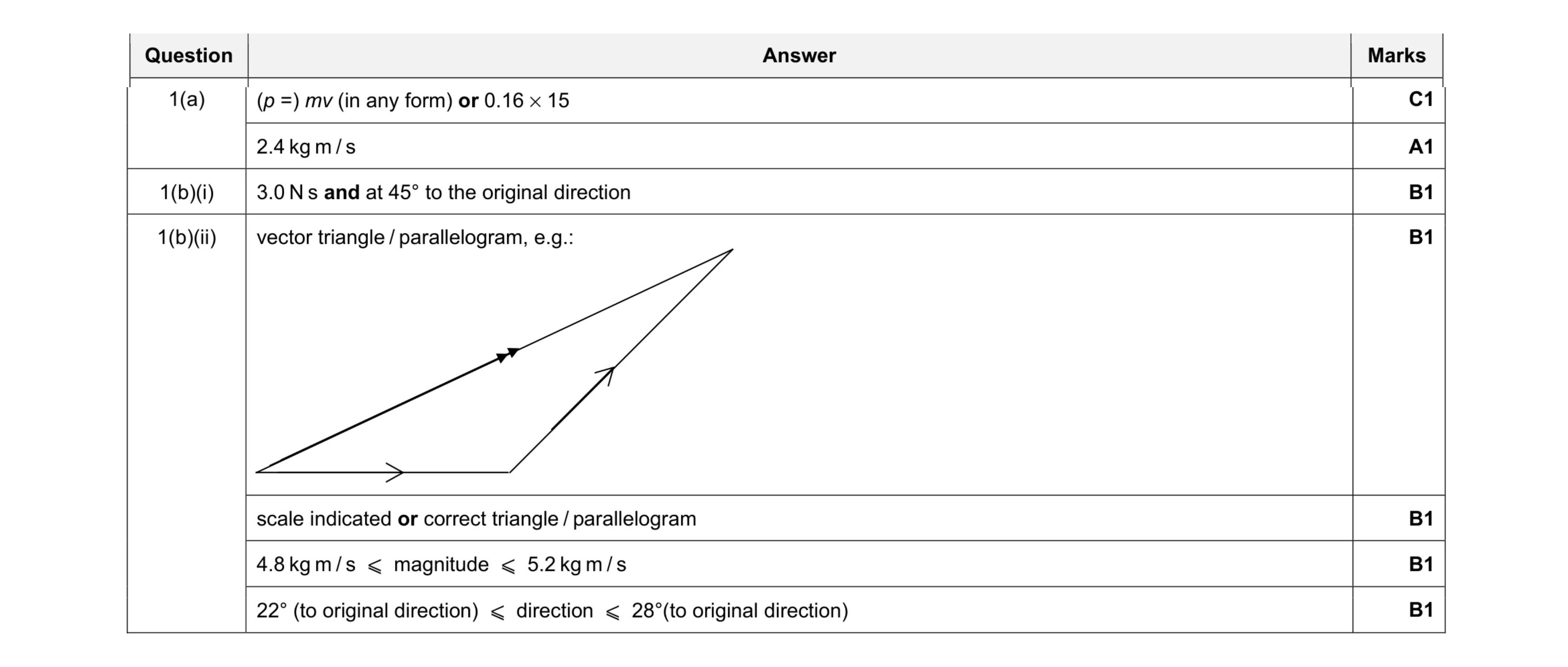 Mark scheme for question 14