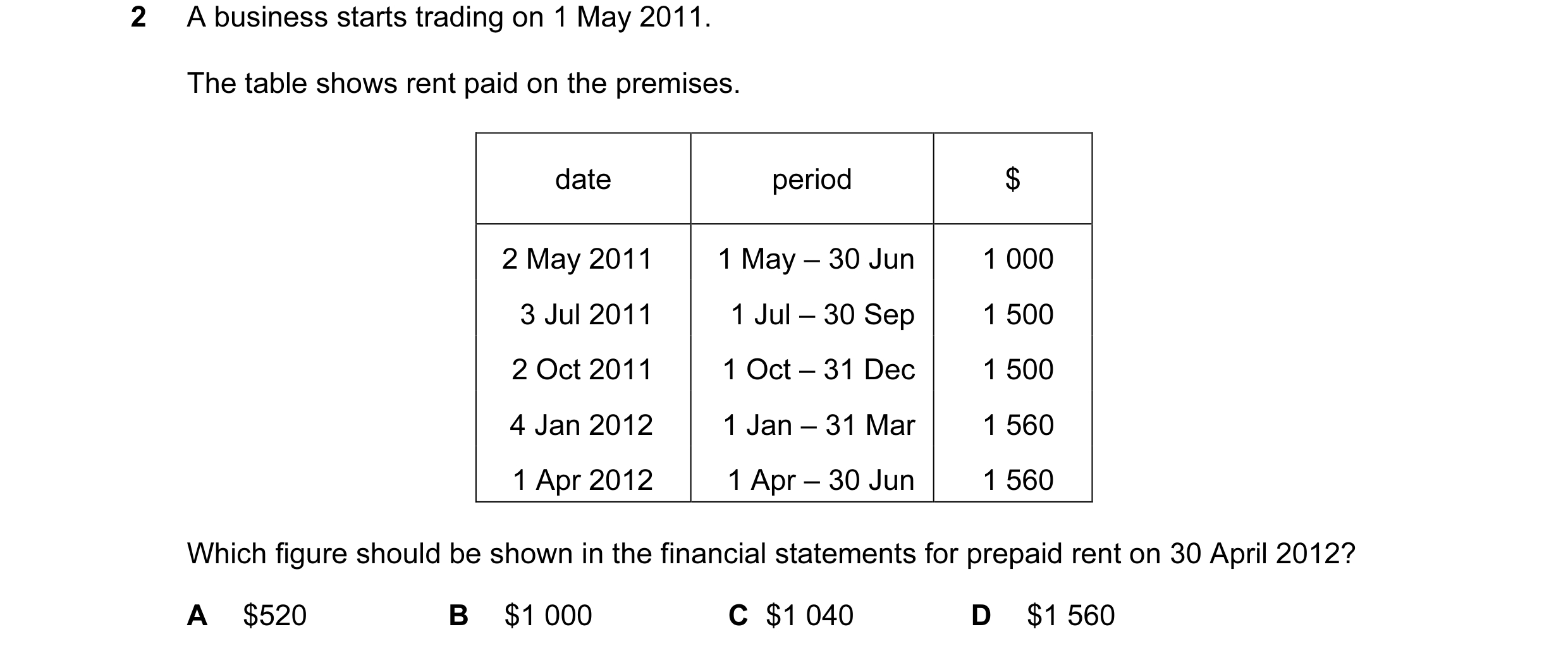 Question 229: A business starts trading on 1 May 2011. The table shows rent paid on the premises. date period $ 2 May 2011 1 May – 30 Jun 1 000 3 Jul 201…