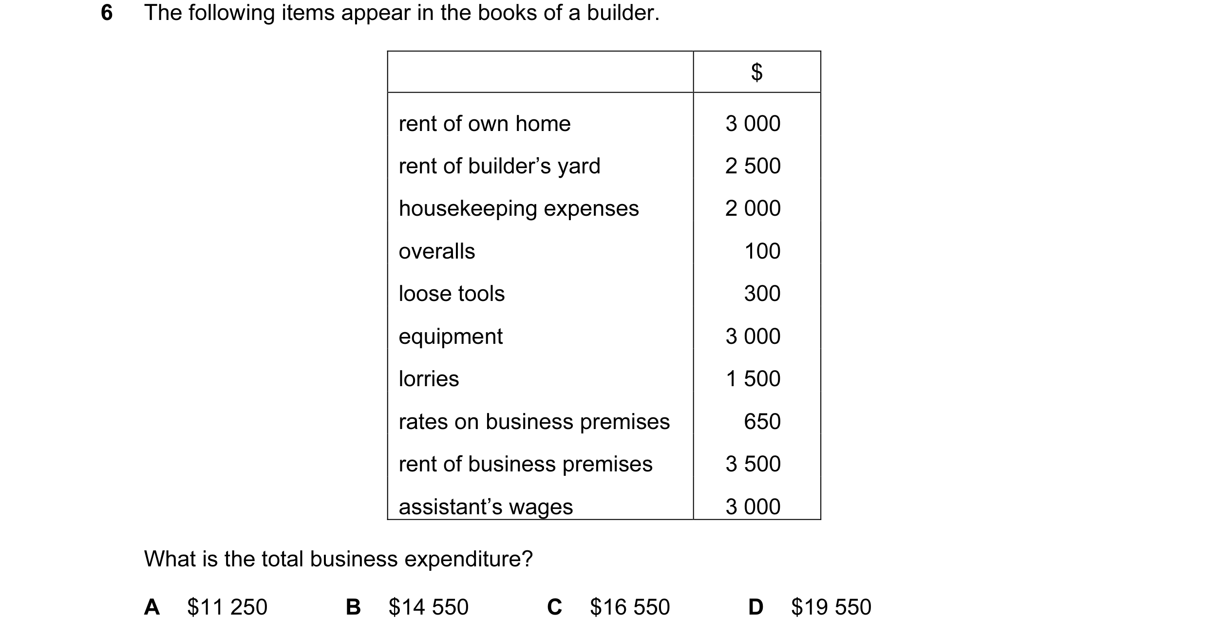 Question 230: The following items appear in the books of a builder. $ rent of own home 3 000 rent of builder’s yard 2 500 housekeeping expenses 2 000 ove…
