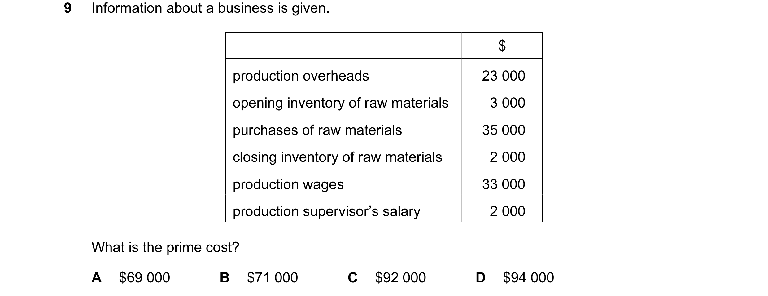 Question 108: Information about a business is given. $ production overheads 23 000 opening inventory of raw materials 3 000 purchases of raw materials 35…