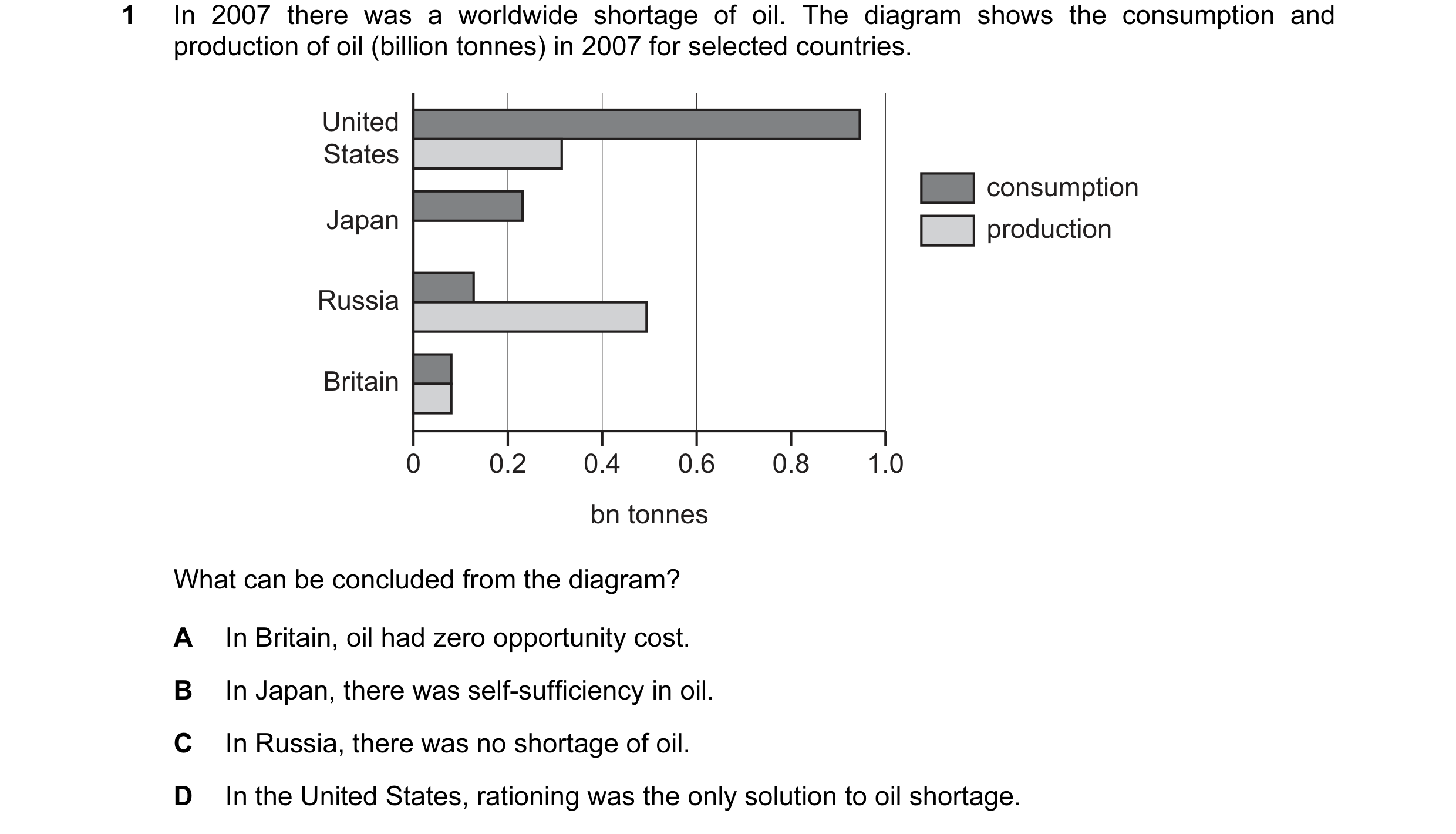 Question 65: In 2007 there was a worldwide shortage of oil. The diagram shows the consumption and production of oil (billion tonnes) in 2007 for selecte…