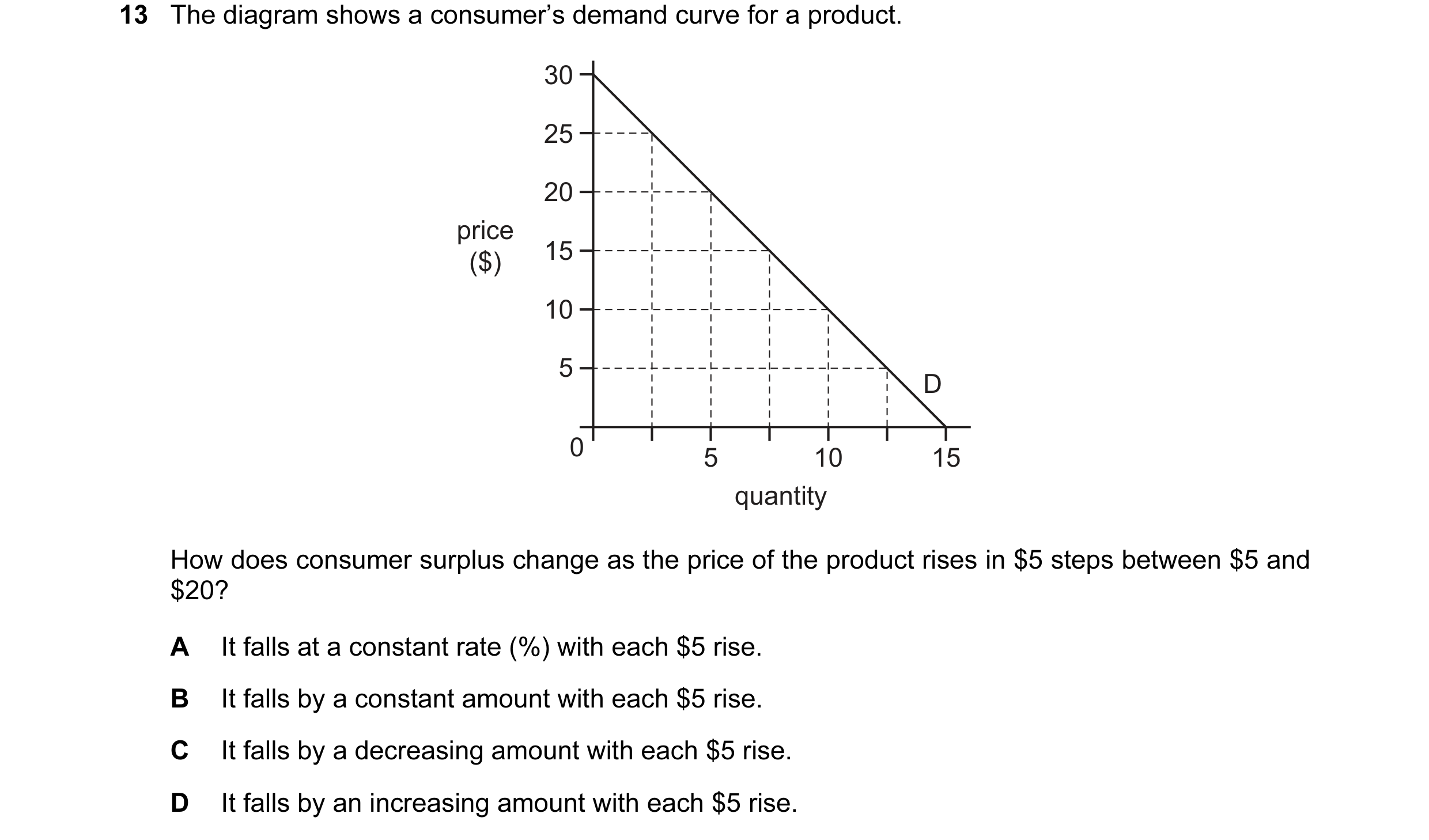 Question 54: The diagram shows a consumer’s demand curve for a product. 30 25 20 price ($) 15 10 5 D 0 5 10 15 quantity How does consumer surplus change…