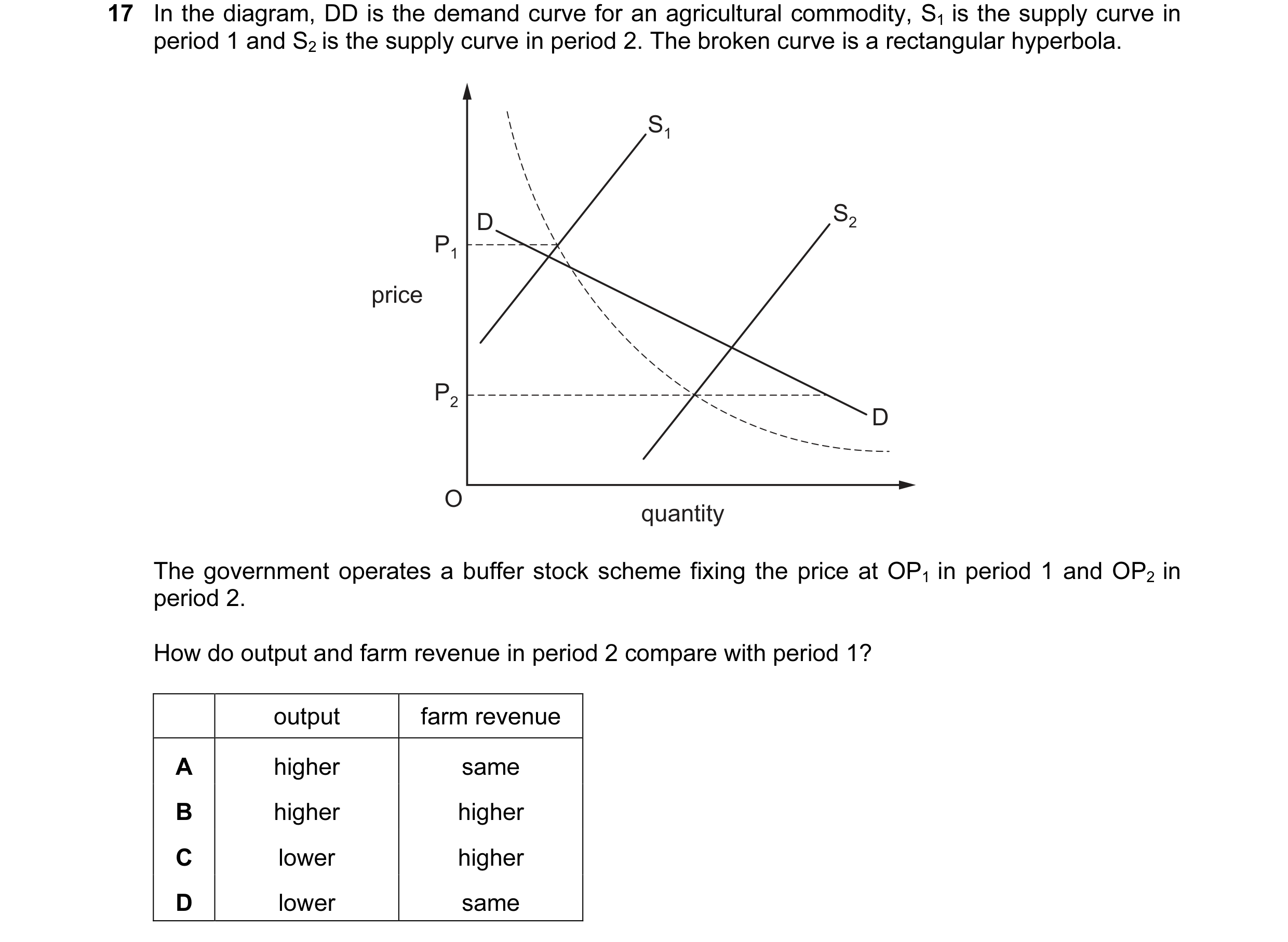 Question 129: In the diagram, DD is the demand curve for an agricultural commodity, S1 is the supply curve in period 1 and S2 is the supply curve in peri…
