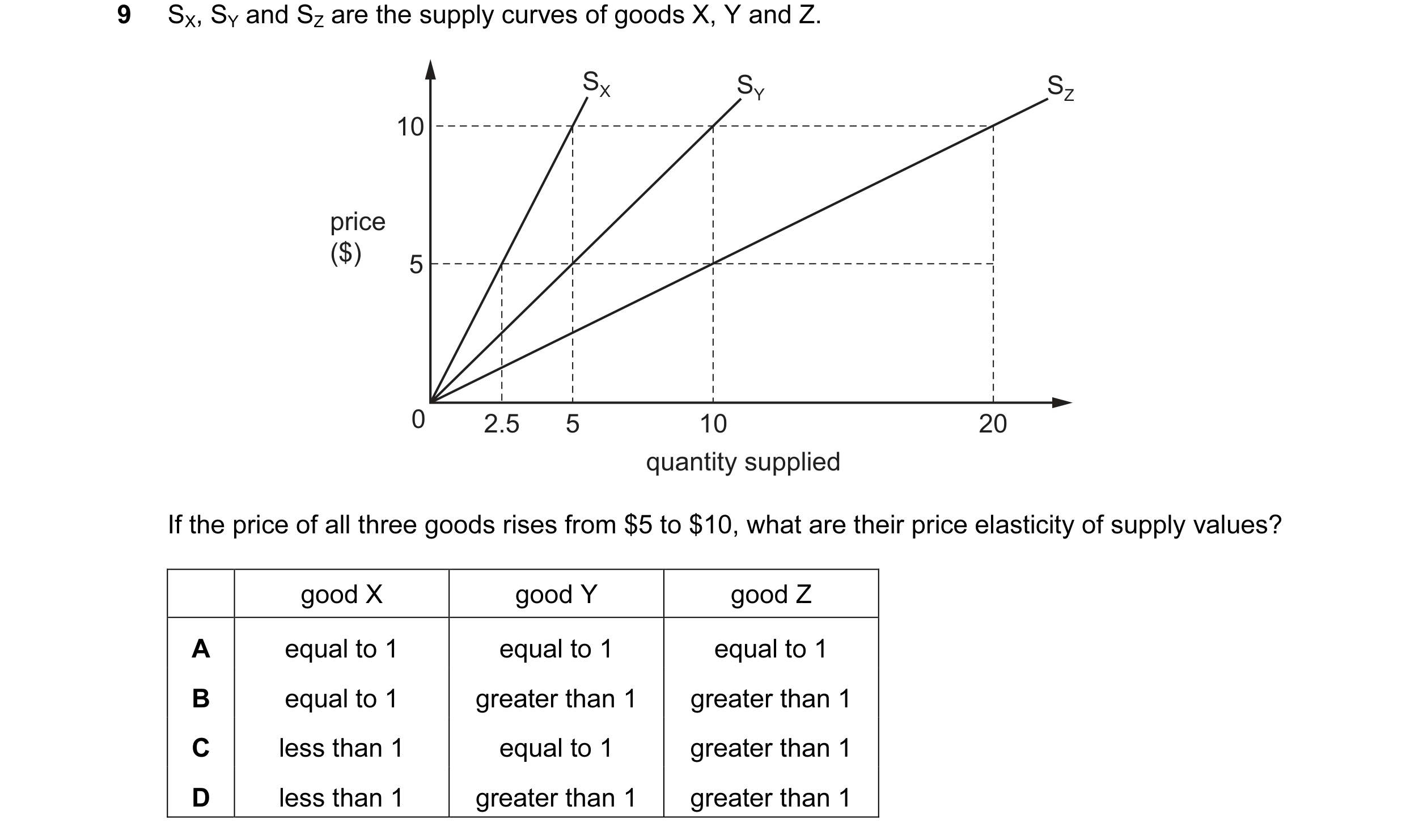 Question 48: SX, SY and SZ are the supply curves of goods X, Y and Z. SX SY SZ 10 price ($) 5 0 2.5 5 10 20 quantity supplied If the price of all three …