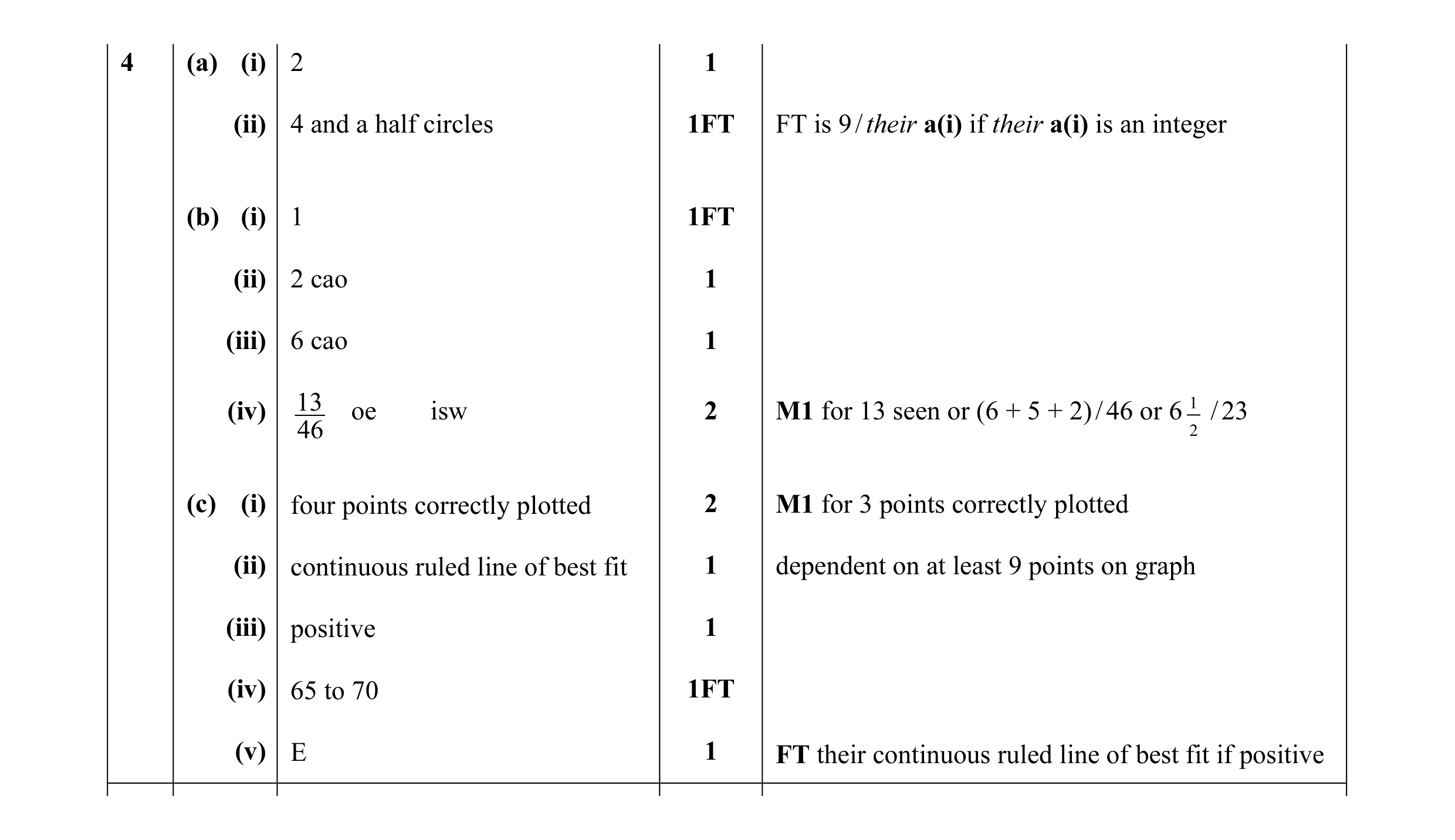 Mark scheme for question 26