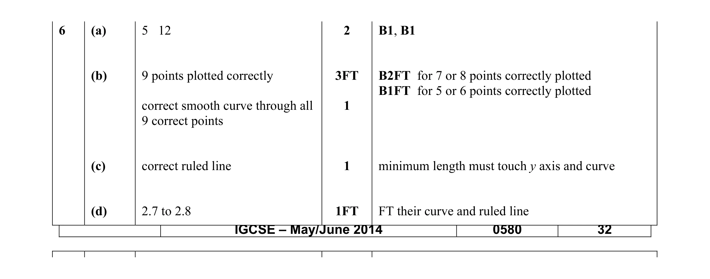 Mark scheme for question 9
