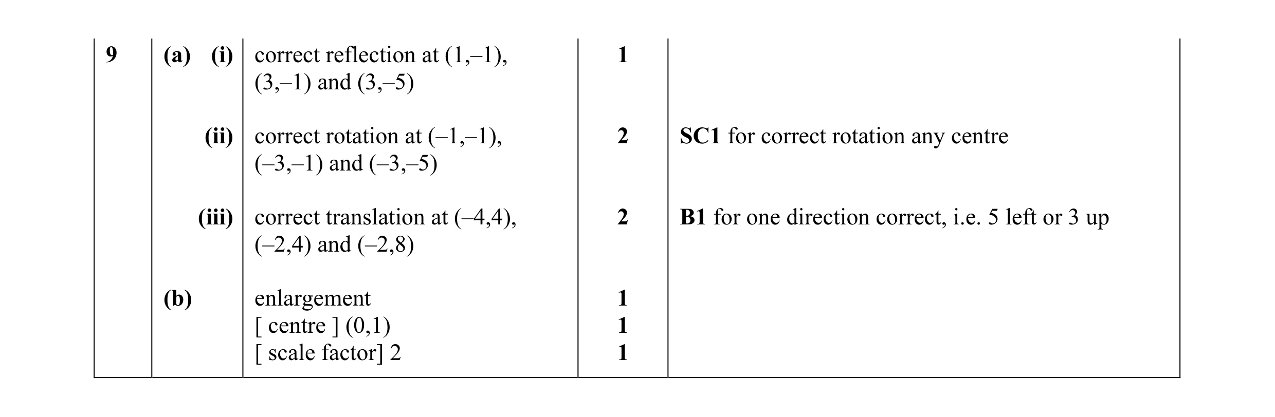 Mark scheme for question 31
