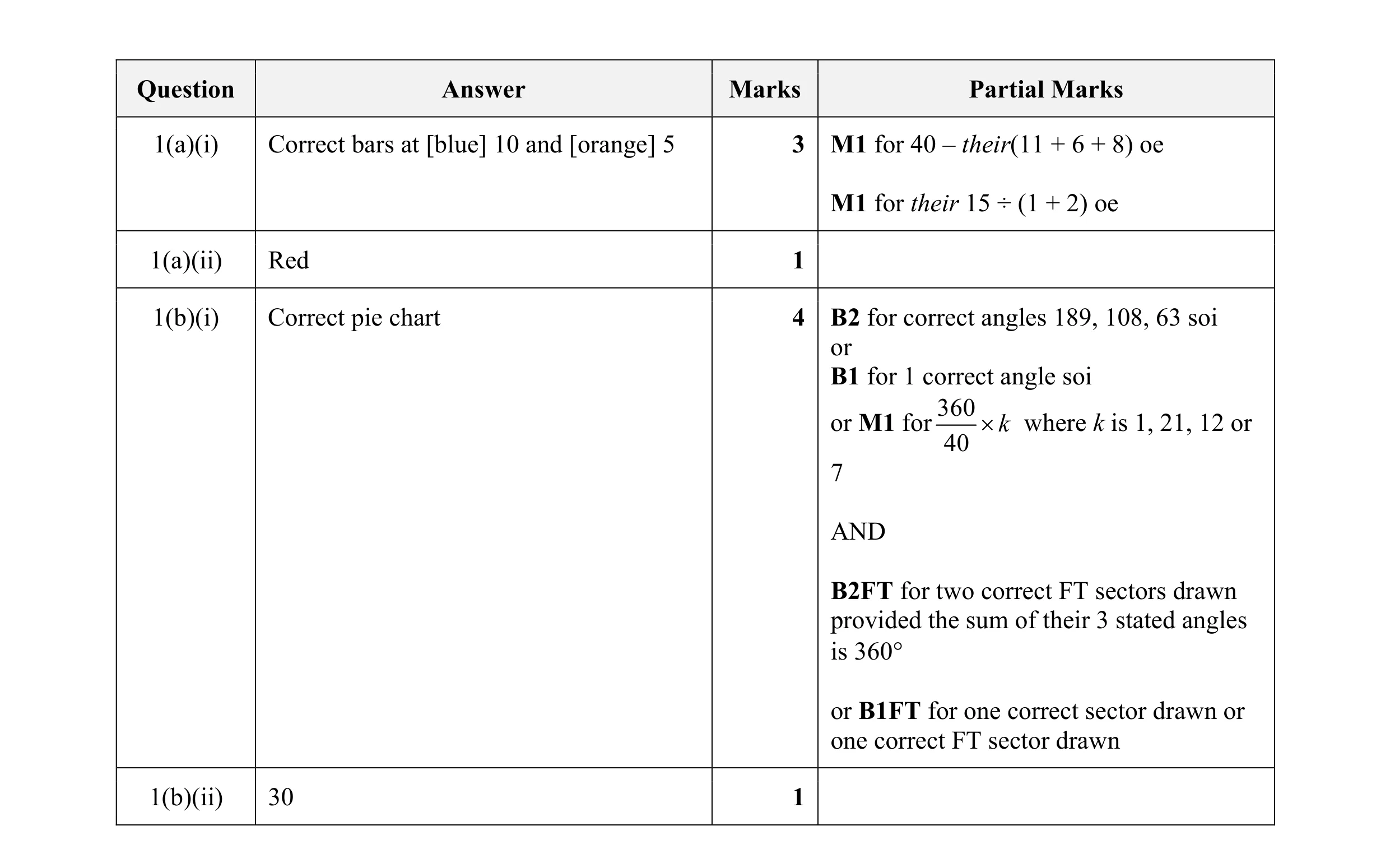 Mark scheme for question 72