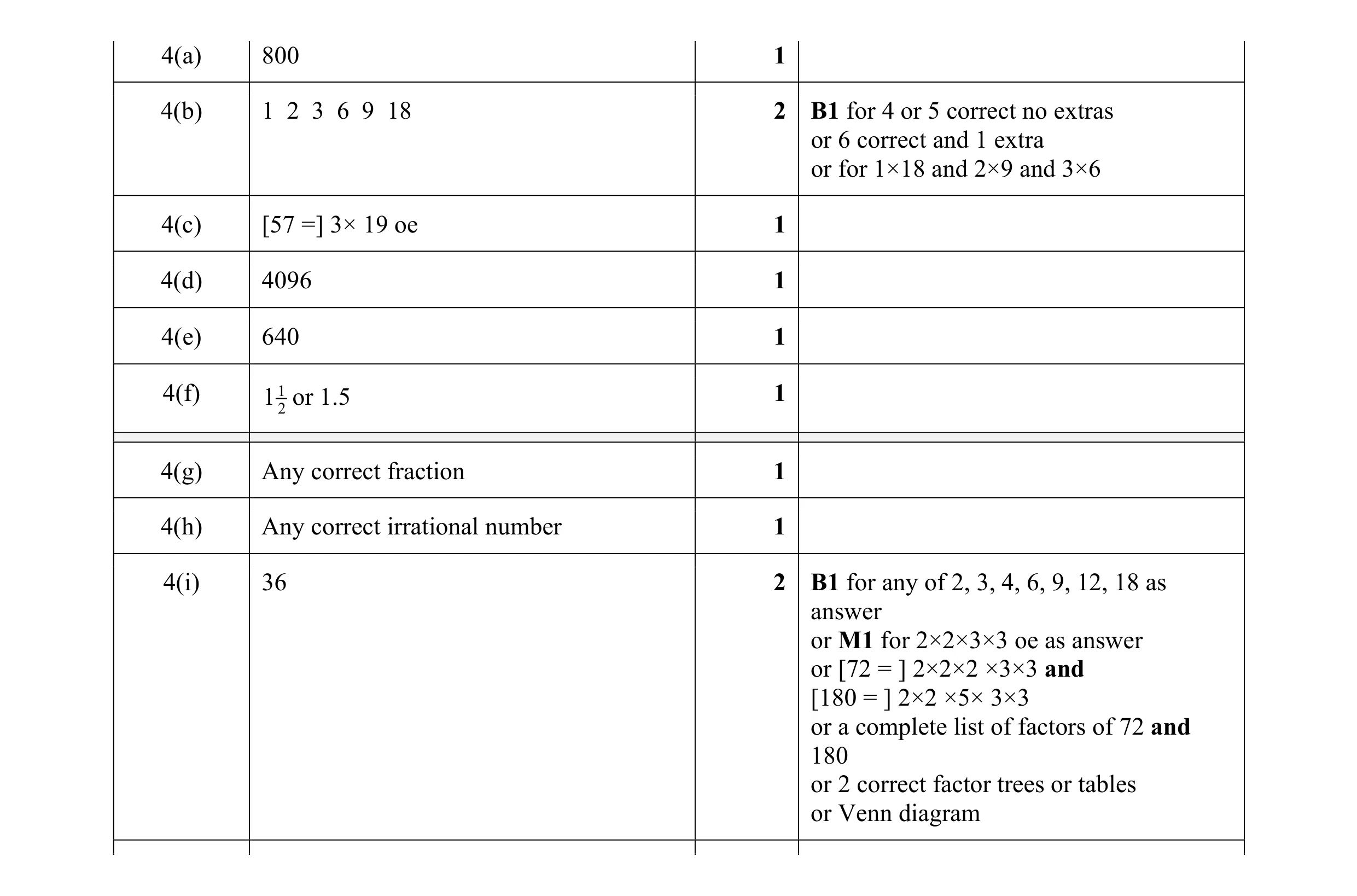 Mark scheme for question 90