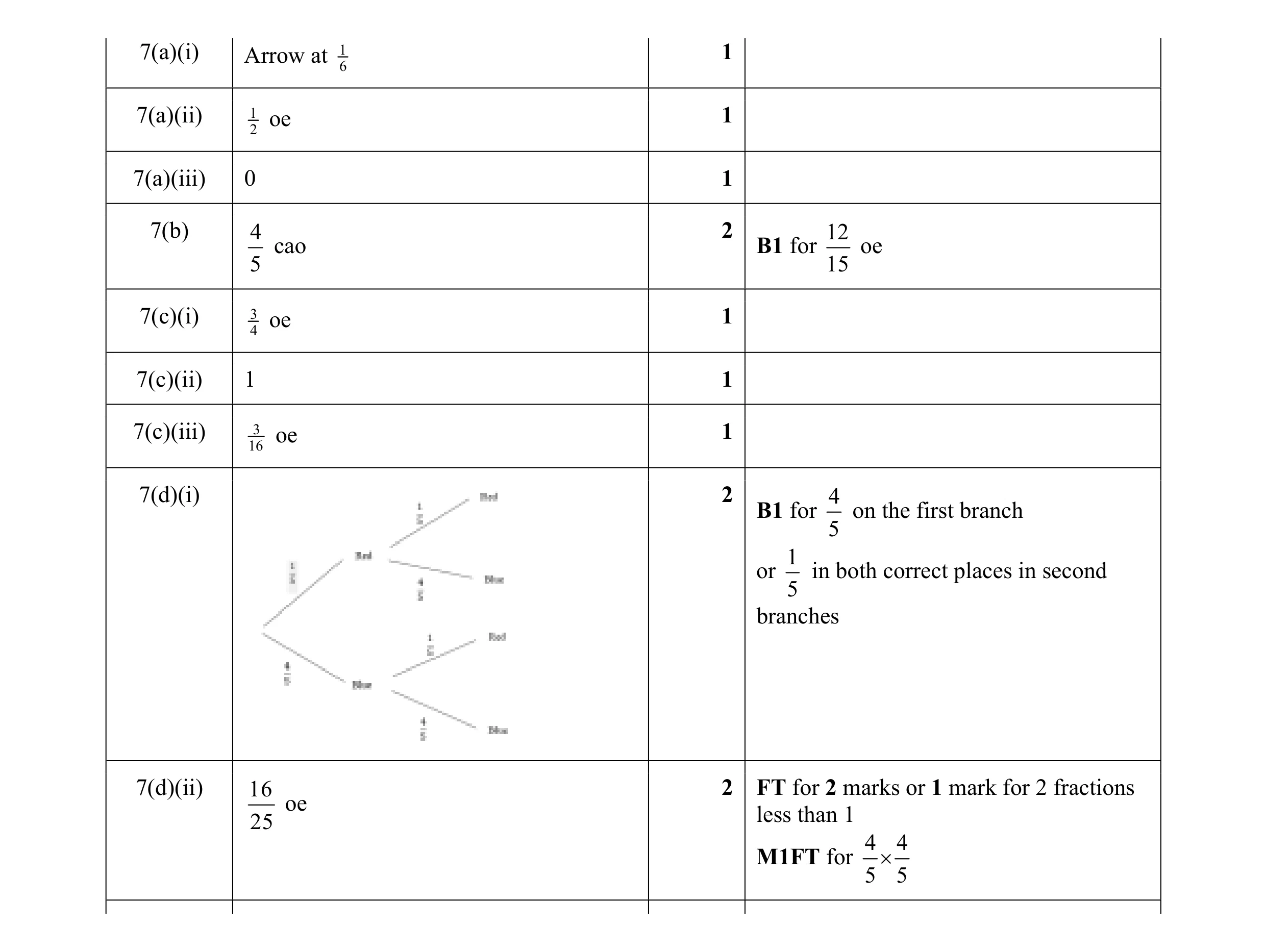 Mark scheme for question 40