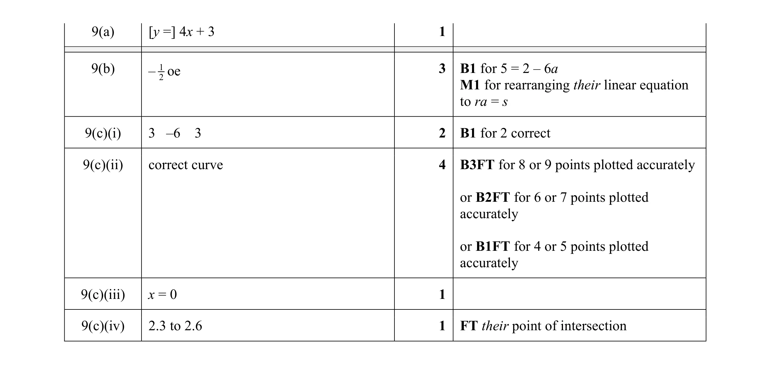 Mark scheme for question 84