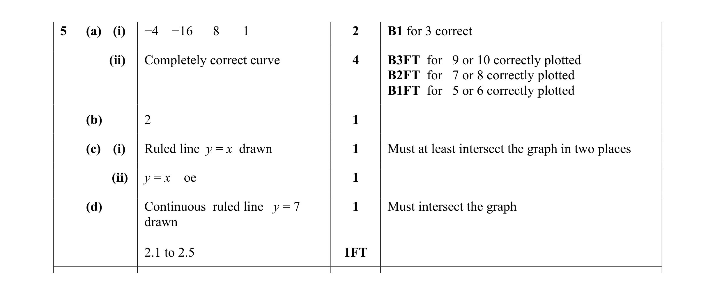 Mark scheme for question 14