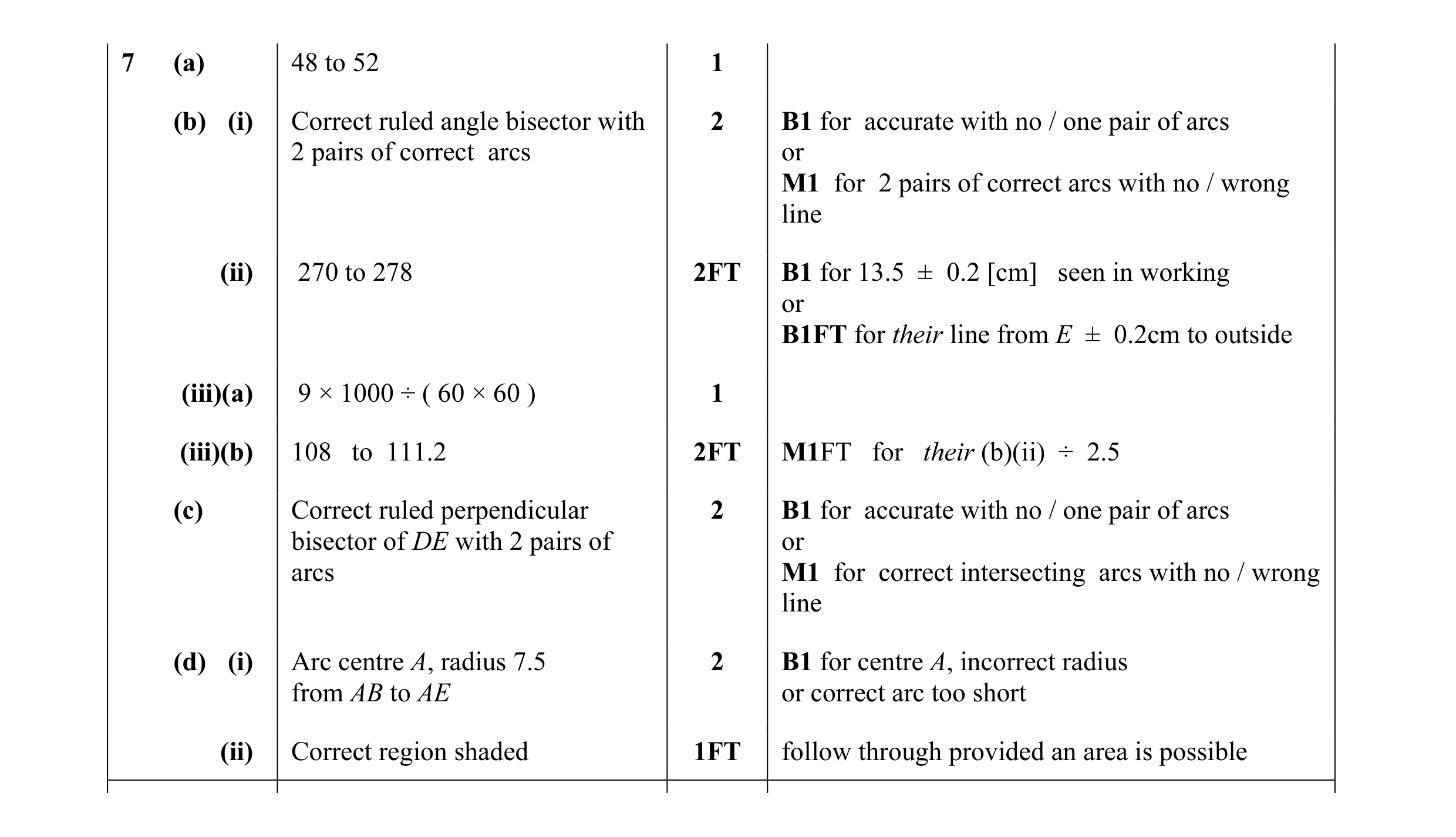 Mark scheme for question 36