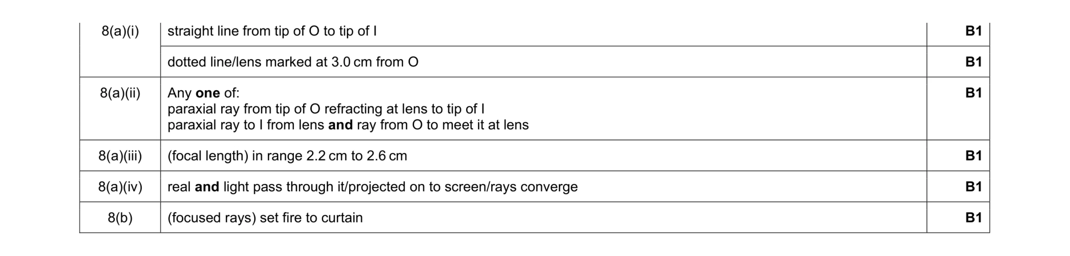 Mark scheme for question 11