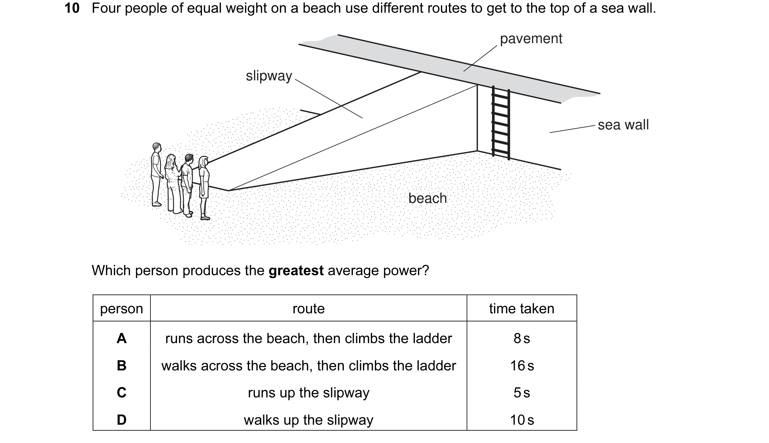 Question 19: Four people of equal weight on a beach use different routes to get to the top of a sea wall. pavement slipway sea wall beach Which person p…