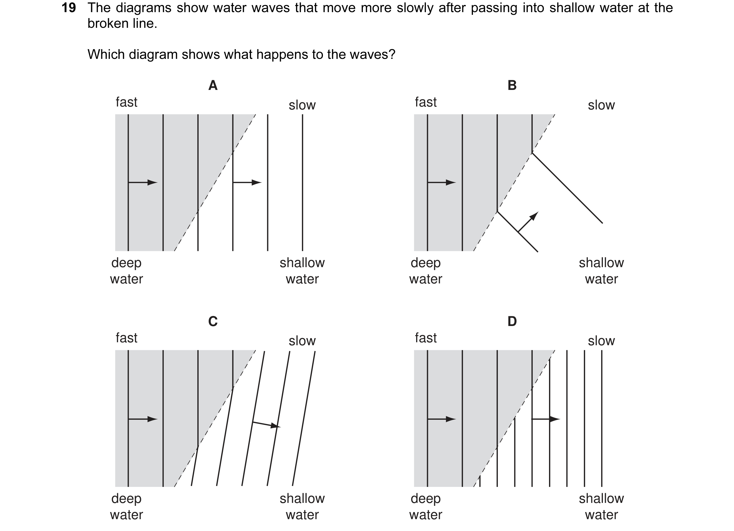 Question 20: The diagrams show water waves that move more slowly after passing into shallow water at the broken line. Which diagram shows what happens t…