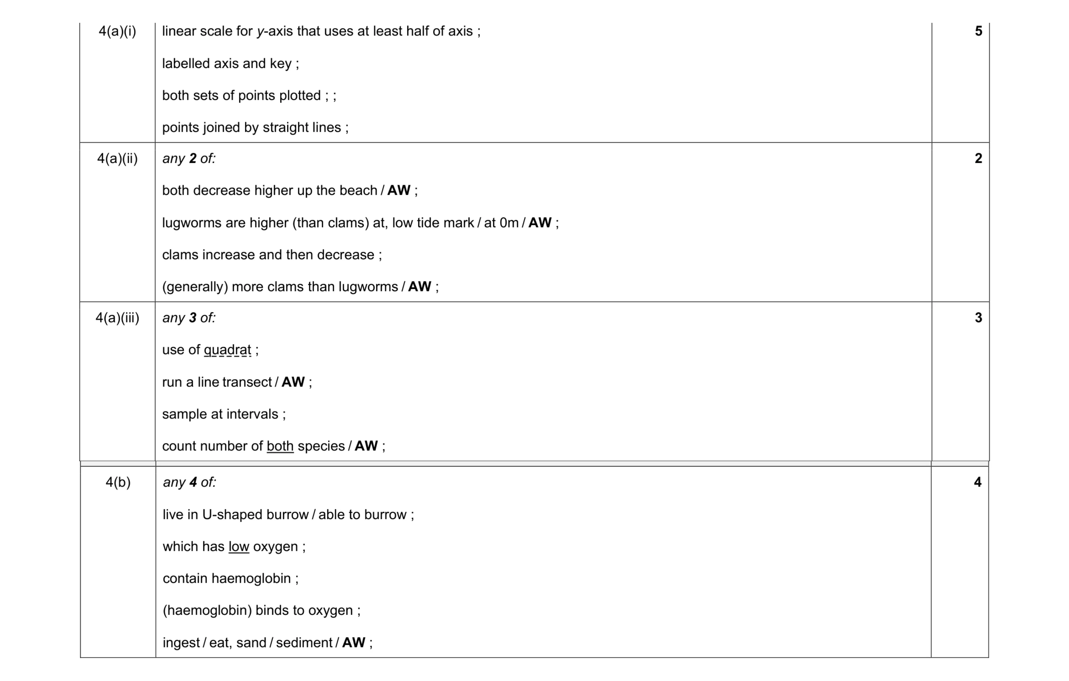 Mark scheme for question 3
