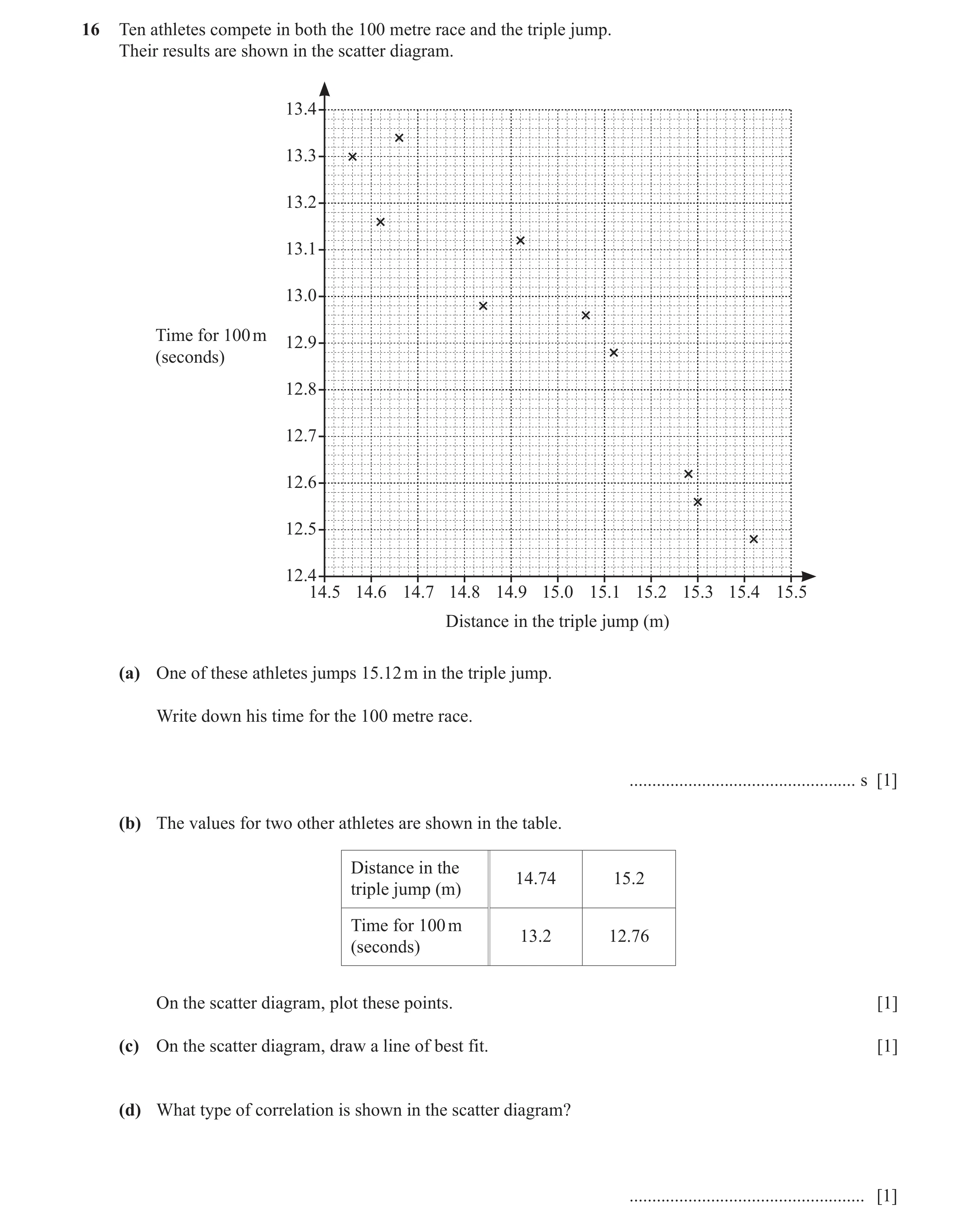 Question 7: Ten athletes compete in both the 100 metre race and the triple jump. Their results are shown in the scatter diagram. 13.4 13.3 13.2 13.1 13…