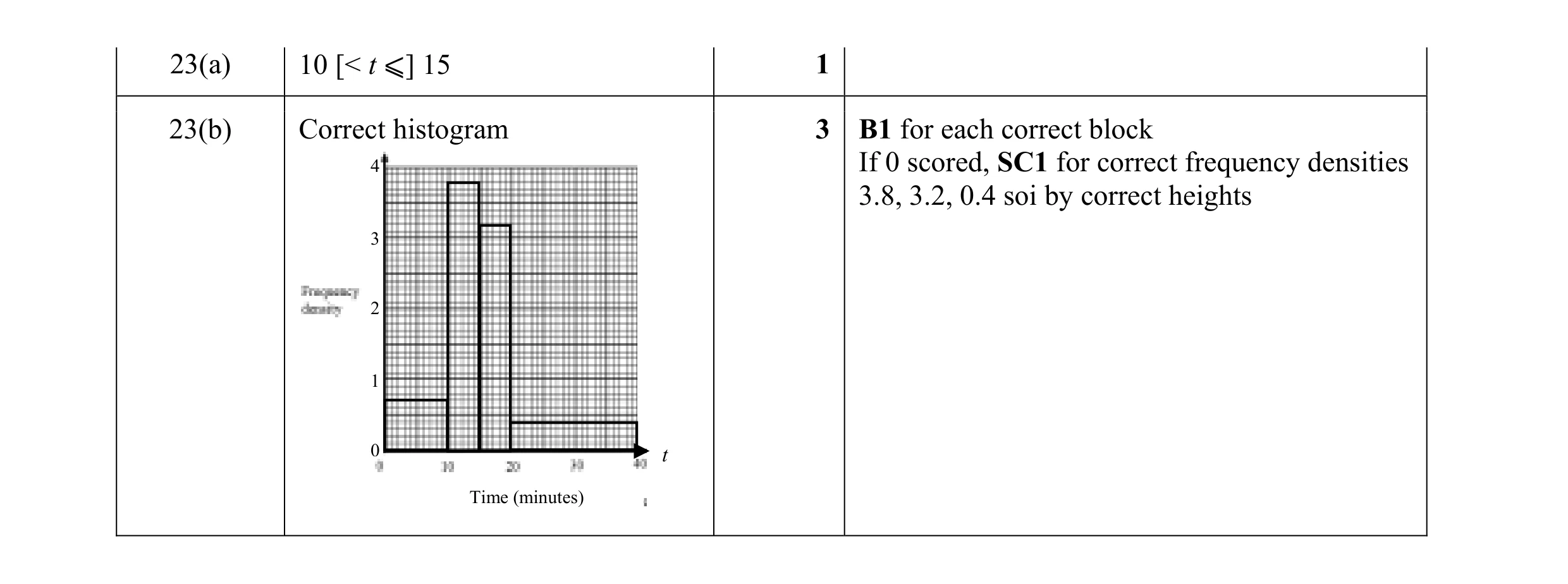 Mark scheme for question 24